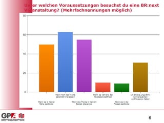 Unter welchen Voraussetzungen besuchst du eine BR:next Veranstaltung? (Mehrfachnennungen möglich) 
