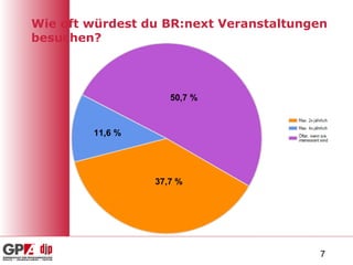 Wie oft würdest du BR:next Veranstaltungen besuchen? 37,7 % 11,6 % 50,7 % 