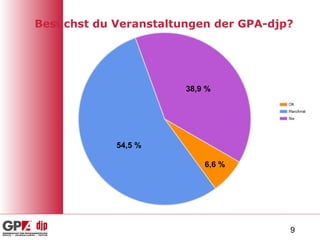 Besuchst du Veranstaltungen der GPA-djp? 6,6 % 54,5 % 38,9 % 