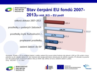 Stav čerpání EU fondů 2007- 
2013(v mld. Kč) – EU podíl 
zaslané žádosti do EK* 
proplacené prostředky… 
prostředky kryté Rozhodnutím /… 
prostředky v podaných žádostech 
celková alokace 2007–2013 
383,0 
456,5 
673,3 
1 311,0 
689,4 
55,6% 
66,2% 
97,7% 
190,2% 
Poznámka: *Částka v CZK za průběžné žádosti o platbu zaslané EK je pouze účetní hodnota, kdy převod z EUR na CZK vychází z kurzu 
platného ke dni odeslání žádosti EK. Tato hodnota však neodpovídá částce refundované do státního rozpočtu. Při refundaci se používá 
kurz dle zaúčtovaných souhrnných žádostí, který je téměř vždy odlišný od kurzu odeslané žádosti o platbu. 
Zdroj: MSC2007 – 5. 11. 2014 
 