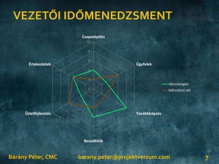 VEZETŐI IDŐMENEDZSMENT
Bárány Péter, CMC 7
0
2
4
6
8
10
Csapatépítés
Ügyfelek
Továbbképzés
Beszállítók
Üzletfejlesztés
Értekezletek
Időszükséglet
Ráfordított idő
barany.peter@projektverzum.com
 