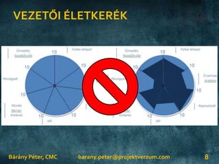 VEZETŐI ÉLETKERÉK
Bárány Péter, CMC 8barany.peter@projektverzum.com
 
