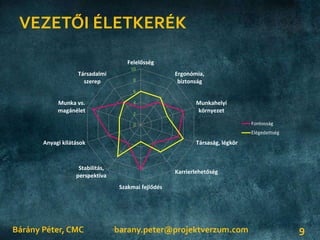 0
2
4
6
8
10
Felelősség
Ergonómia,
biztonság
Munkahelyi
környezet
Társaság, légkör
Karrierlehetőség
Szakmai fejlődés
Stabilitás,
perspektíva
Anyagi kilátások
Munka vs.
magánélet
Társadalmi
szerep
Fontosság
Elégedettség
VEZETŐI ÉLETKERÉK
Bárány Péter, CMC 9barany.peter@projektverzum.com
 
