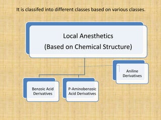 Local Anesthetics
(Based on Chemical Structure)
Benzoic Acid
Derivatives
P-Aminobenzoic
Acid Derivatives
Aniline
Derivatives
It is classifed into different classes based on various classes.
 