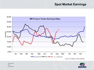 Spot Market Earnings 