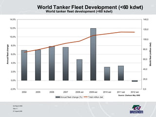 World Tanker Fleet Development (<60 kdwt) 