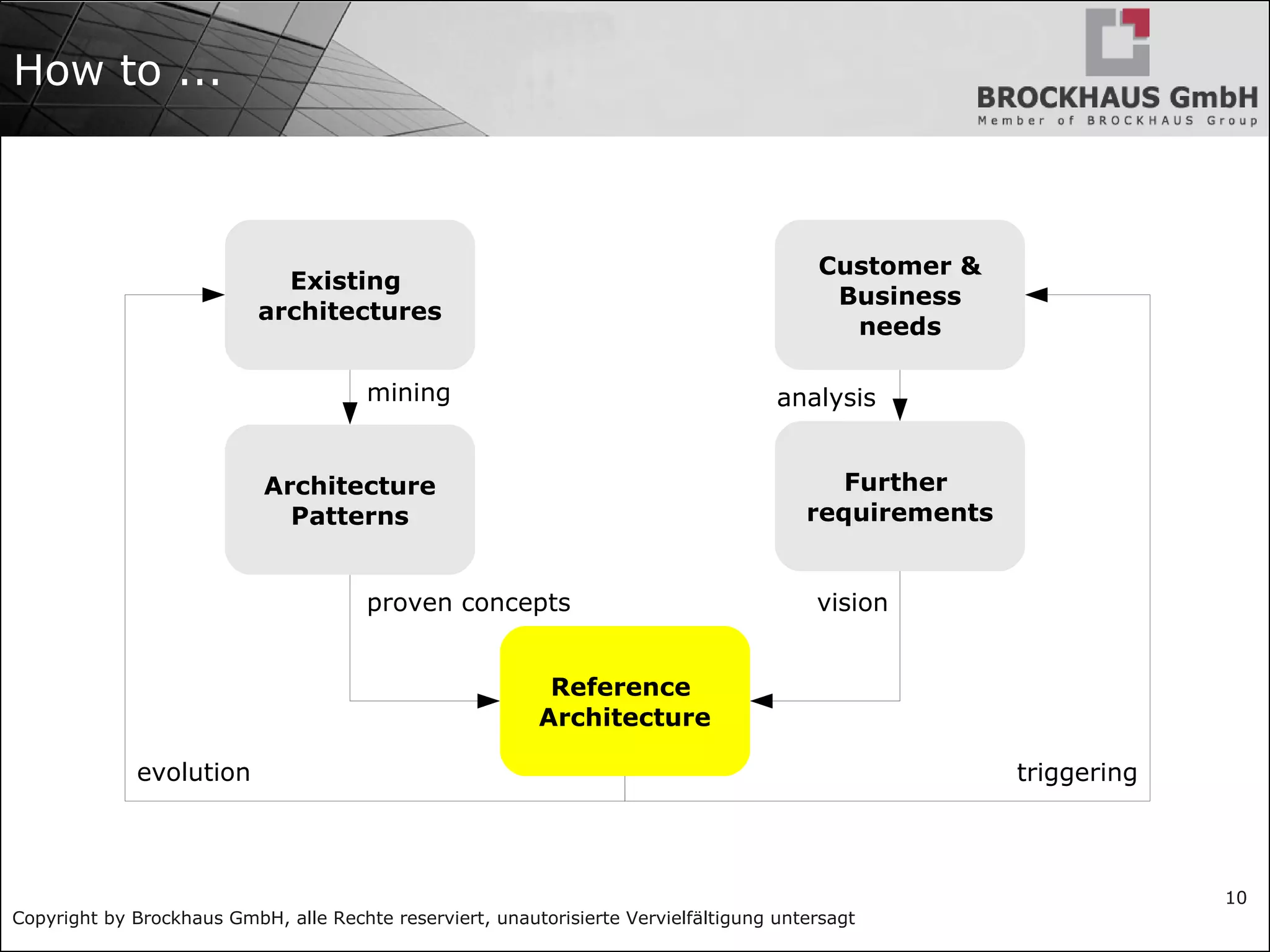 Copyright by Brockhaus GmbH, alle Rechte reserviert, unautorisierte Vervielfältigung untersagt
10
How to ...
Existing
architectures
Architecture
Patterns
Customer &
Business
needs
Further
requirements
Reference
Architecture
mining
proven concepts vision
analysis
evolution triggering
 