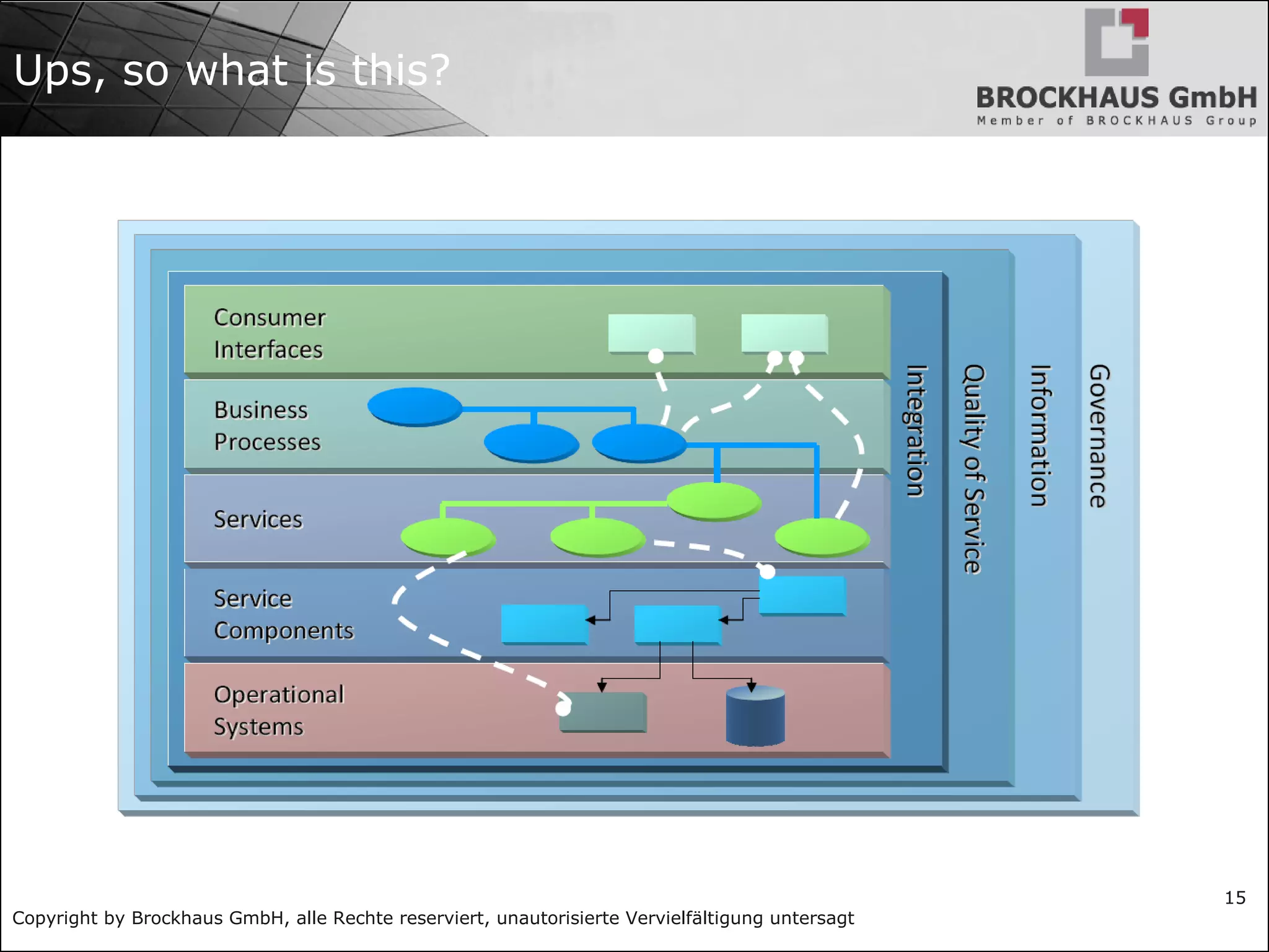 Copyright by Brockhaus GmbH, alle Rechte reserviert, unautorisierte Vervielfältigung untersagt
15
Ups, so what is this?
 