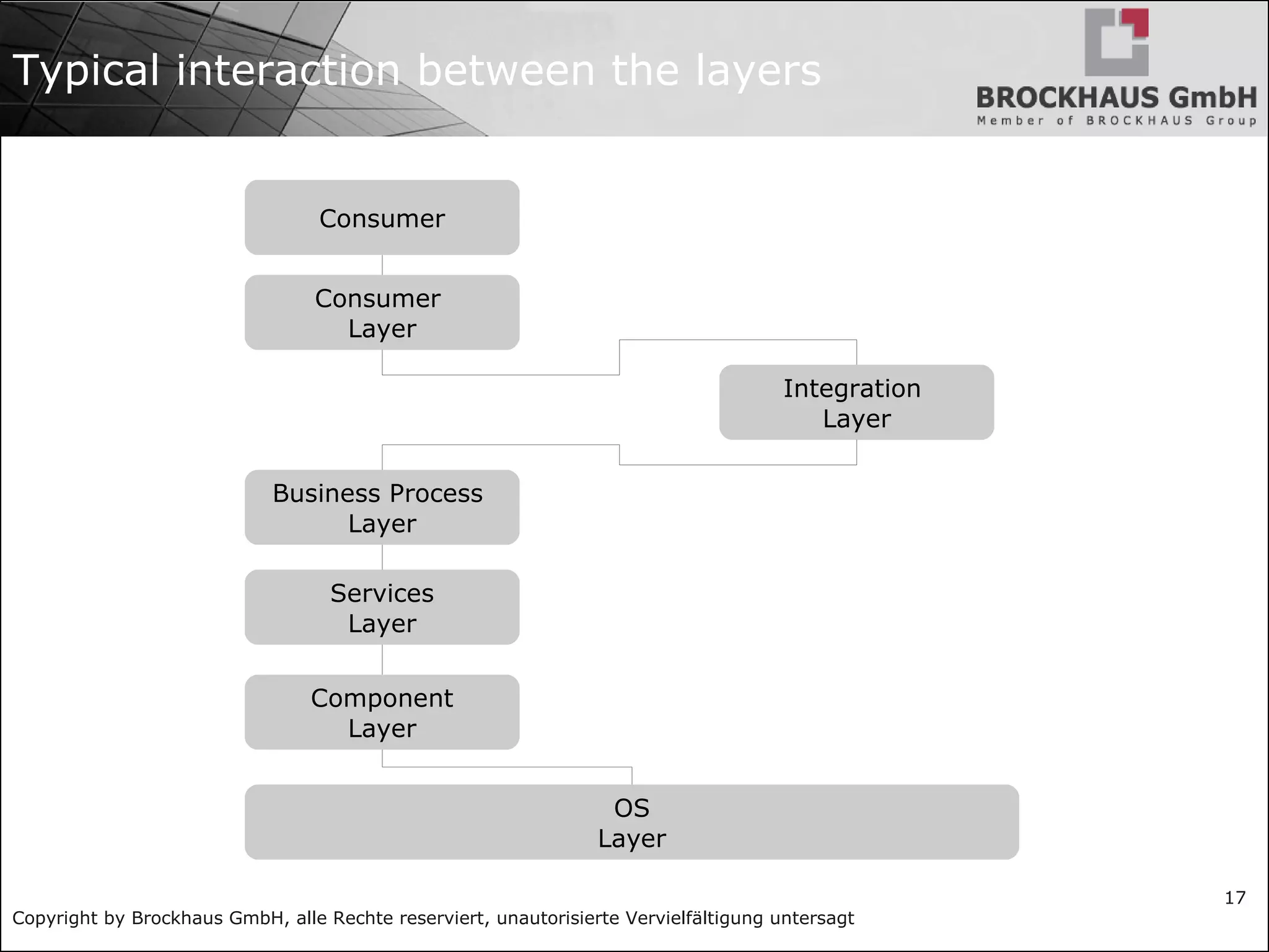 Copyright by Brockhaus GmbH, alle Rechte reserviert, unautorisierte Vervielfältigung untersagt
17
Typical interaction between the layers
Consumer
Consumer
Layer
Integration
Layer
Business Process
Layer
Services
Layer
Component
Layer
OS
Layer
 