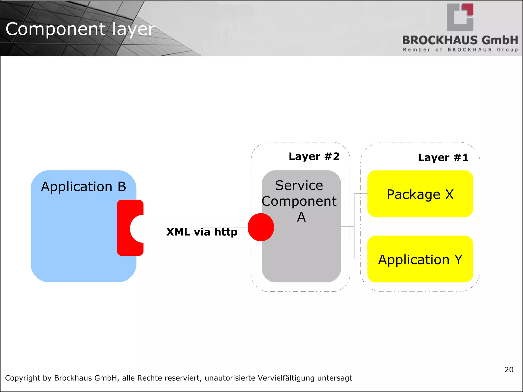 Copyright by Brockhaus GmbH, alle Rechte reserviert, unautorisierte Vervielfältigung untersagt
20
Component layer
Package X
Application Y
Service
Component
A
Application B
XML via http
Layer #1Layer #2
 