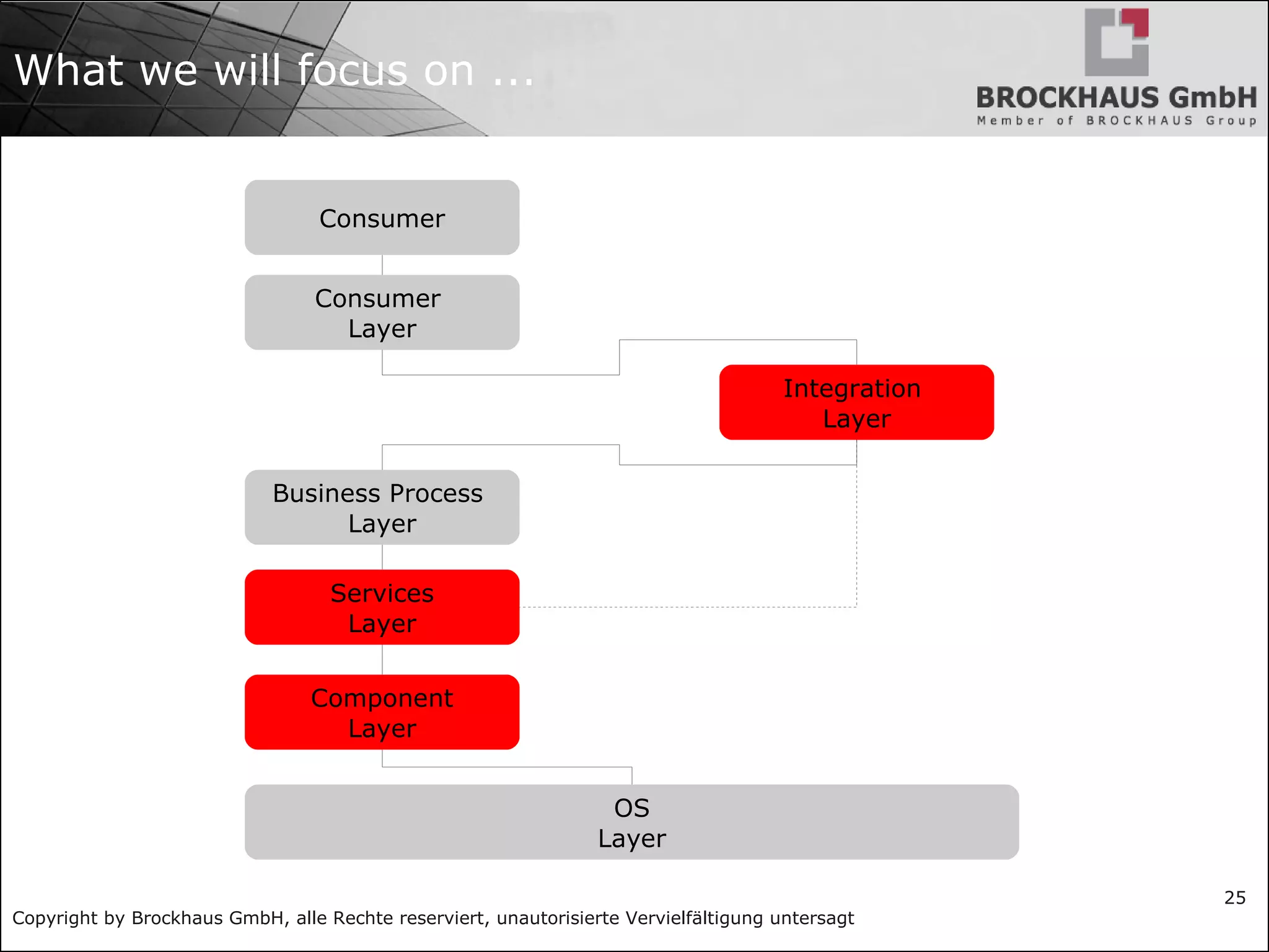 Copyright by Brockhaus GmbH, alle Rechte reserviert, unautorisierte Vervielfältigung untersagt
25
What we will focus on ...
Consumer
Consumer
Layer
Integration
Layer
Business Process
Layer
Services
Layer
Component
Layer
OS
Layer
 