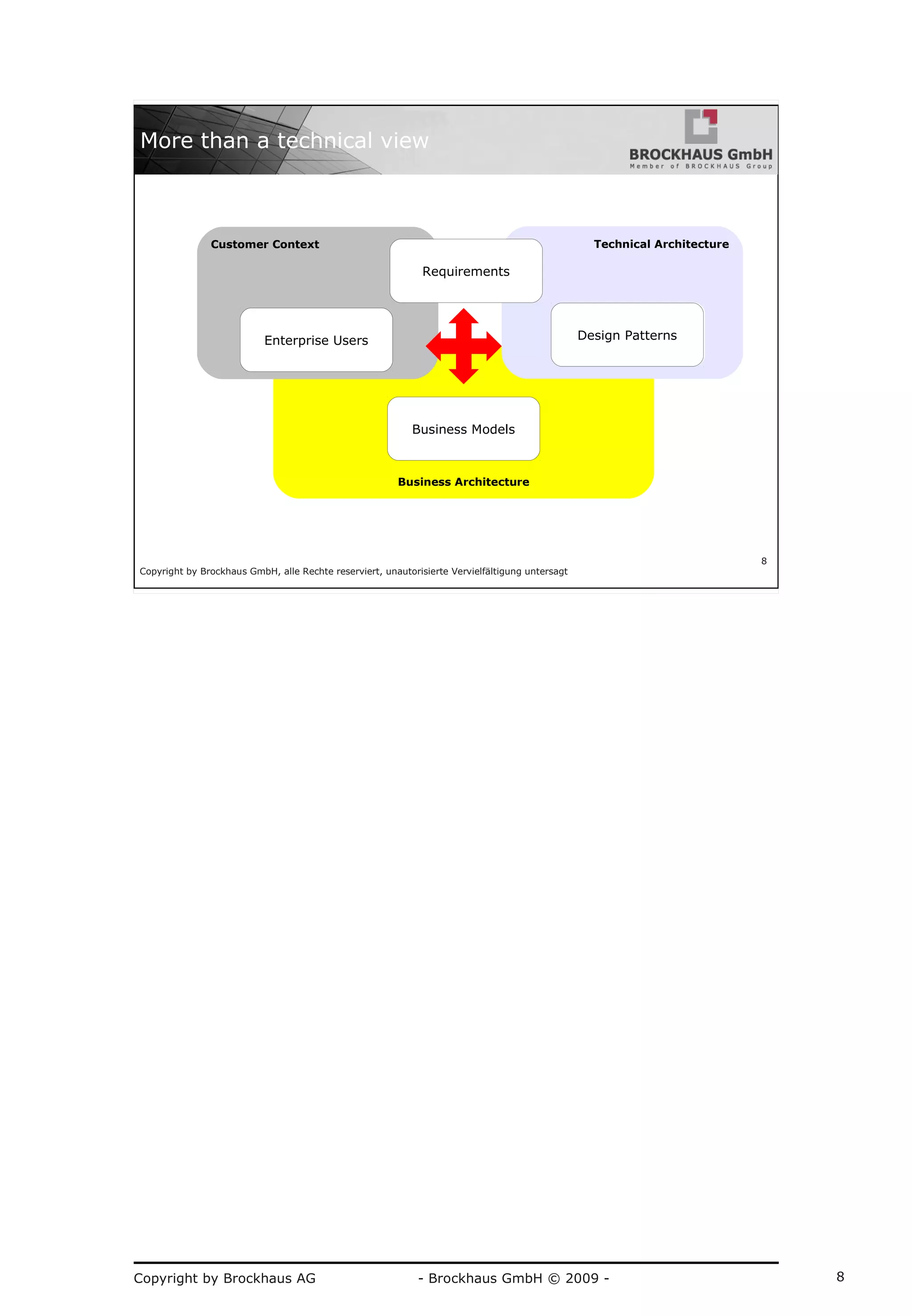 Copyright by Brockhaus AG - Brockhaus GmbH © 2009 - 8
Copyright by Brockhaus GmbH, alle Rechte reserviert, unautorisierte Vervielfältigung untersagt
8
Business Architecture
More than a technical view
Customer Context Technical Architecture
Design PatternsEnterprise Users
Business Models
Design Patterns
Requirements
 