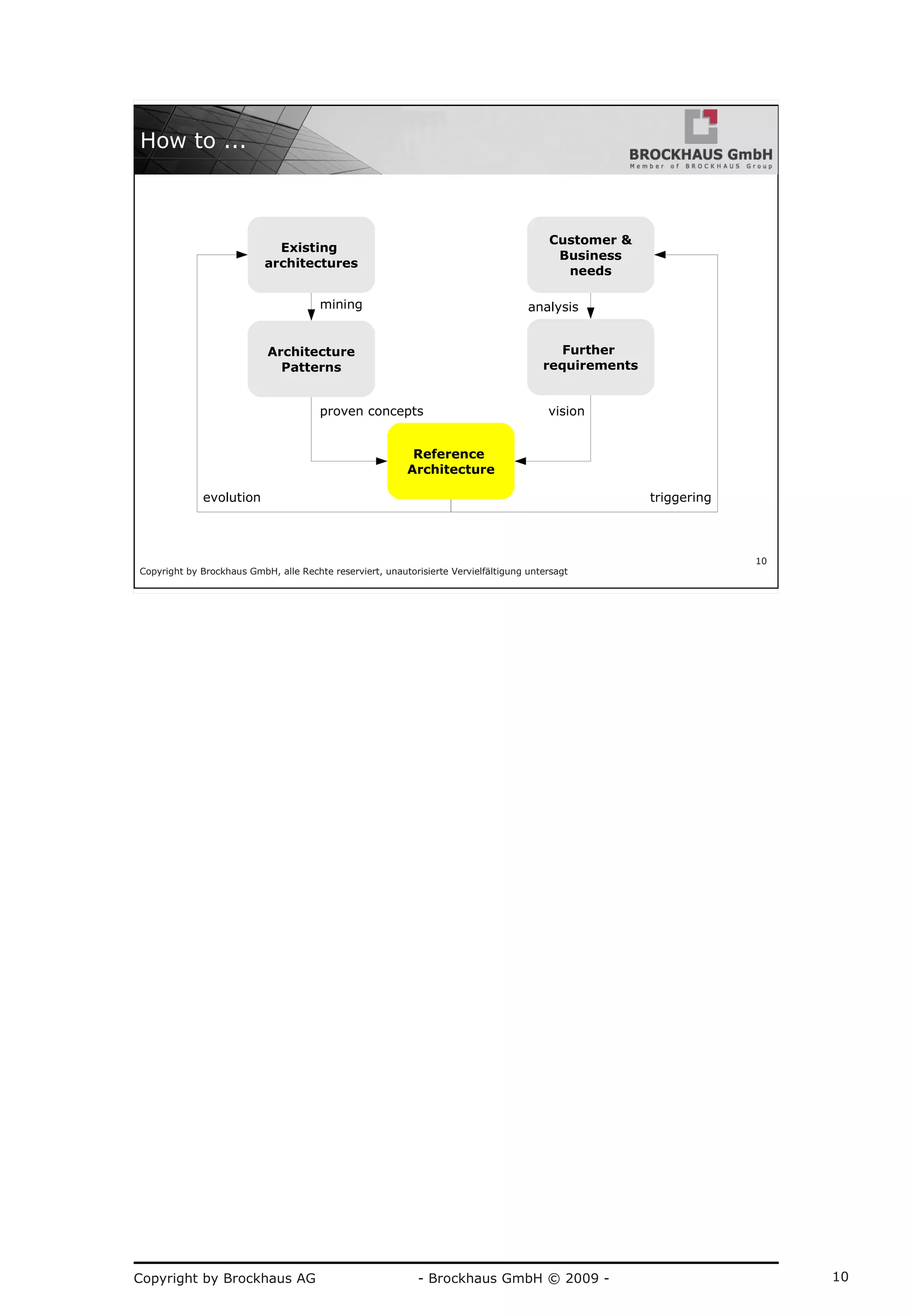 Copyright by Brockhaus AG - Brockhaus GmbH © 2009 - 10
Copyright by Brockhaus GmbH, alle Rechte reserviert, unautorisierte Vervielfältigung untersagt
10
How to ...
Existing
architectures
Architecture
Patterns
Customer &
Business
needs
Further
requirements
Reference
Architecture
mining
proven concepts vision
analysis
evolution triggering
 