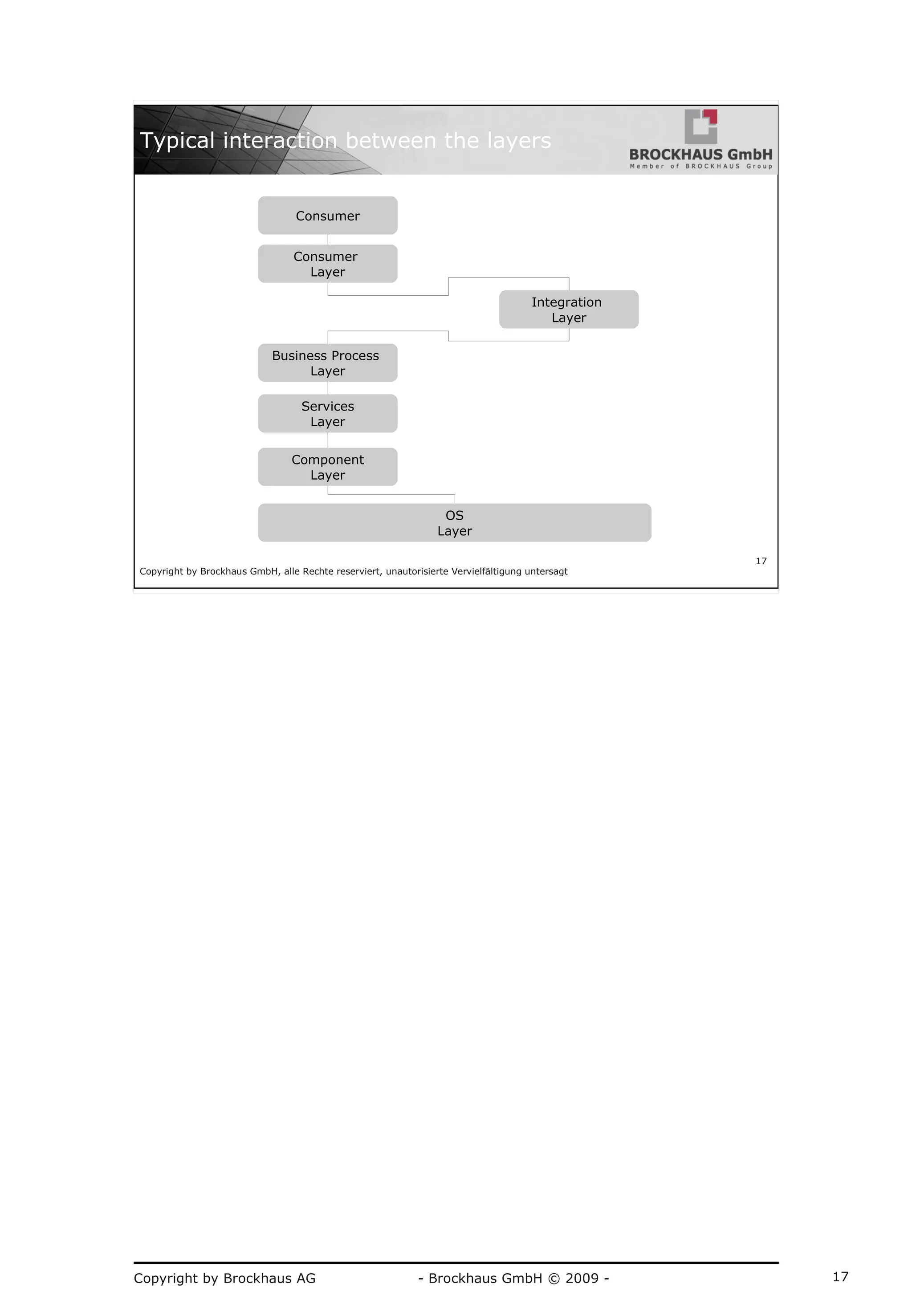 Copyright by Brockhaus AG - Brockhaus GmbH © 2009 - 17
Copyright by Brockhaus GmbH, alle Rechte reserviert, unautorisierte Vervielfältigung untersagt
17
Typical interaction between the layers
Consumer
Consumer
Layer
Integration
Layer
Business Process
Layer
Services
Layer
Component
Layer
OS
Layer
 