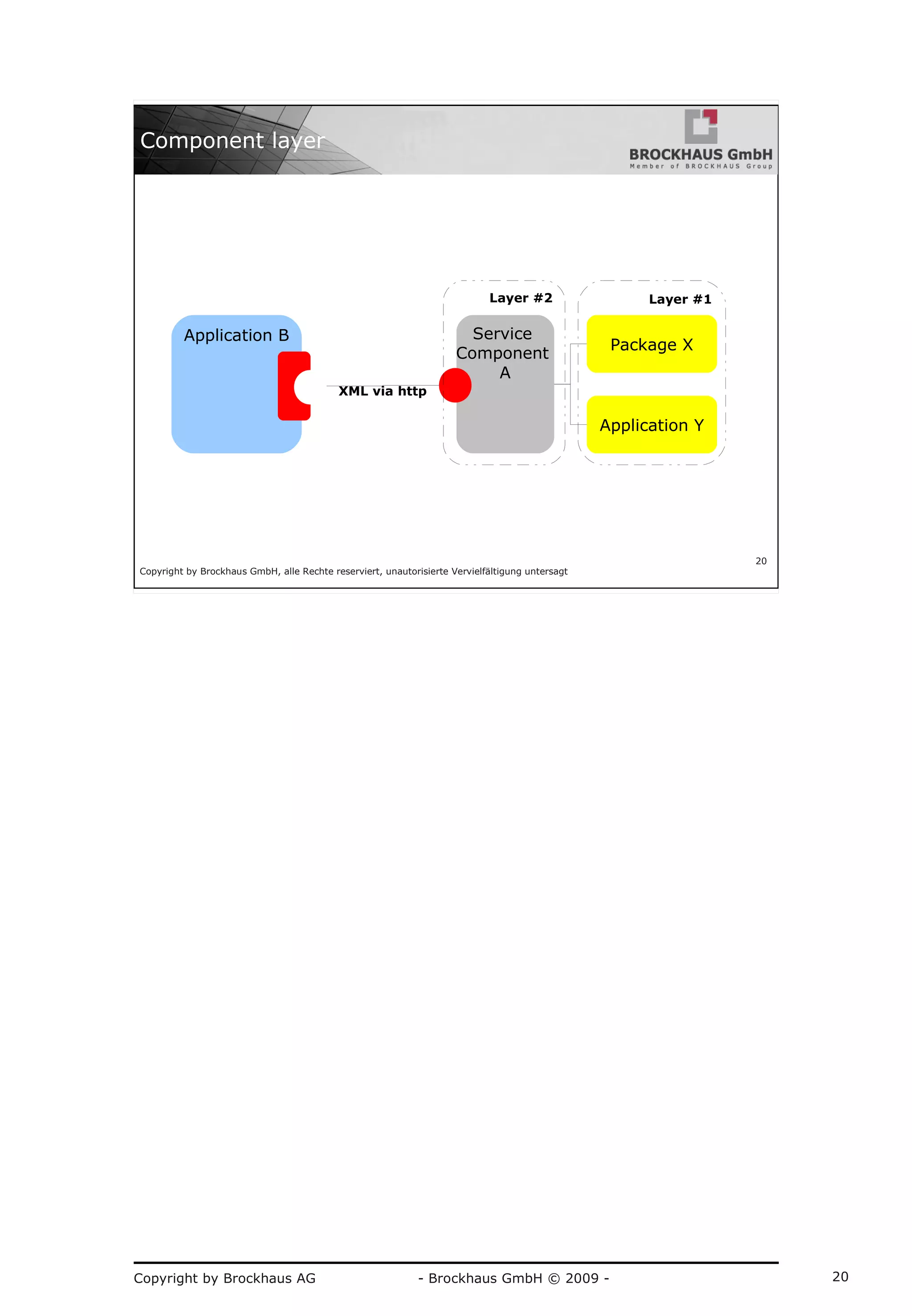 Copyright by Brockhaus AG - Brockhaus GmbH © 2009 - 20
Copyright by Brockhaus GmbH, alle Rechte reserviert, unautorisierte Vervielfältigung untersagt
20
Component layer
Package X
Application Y
Service
Component
A
Application B
XML via http
Layer #1Layer #2
 
