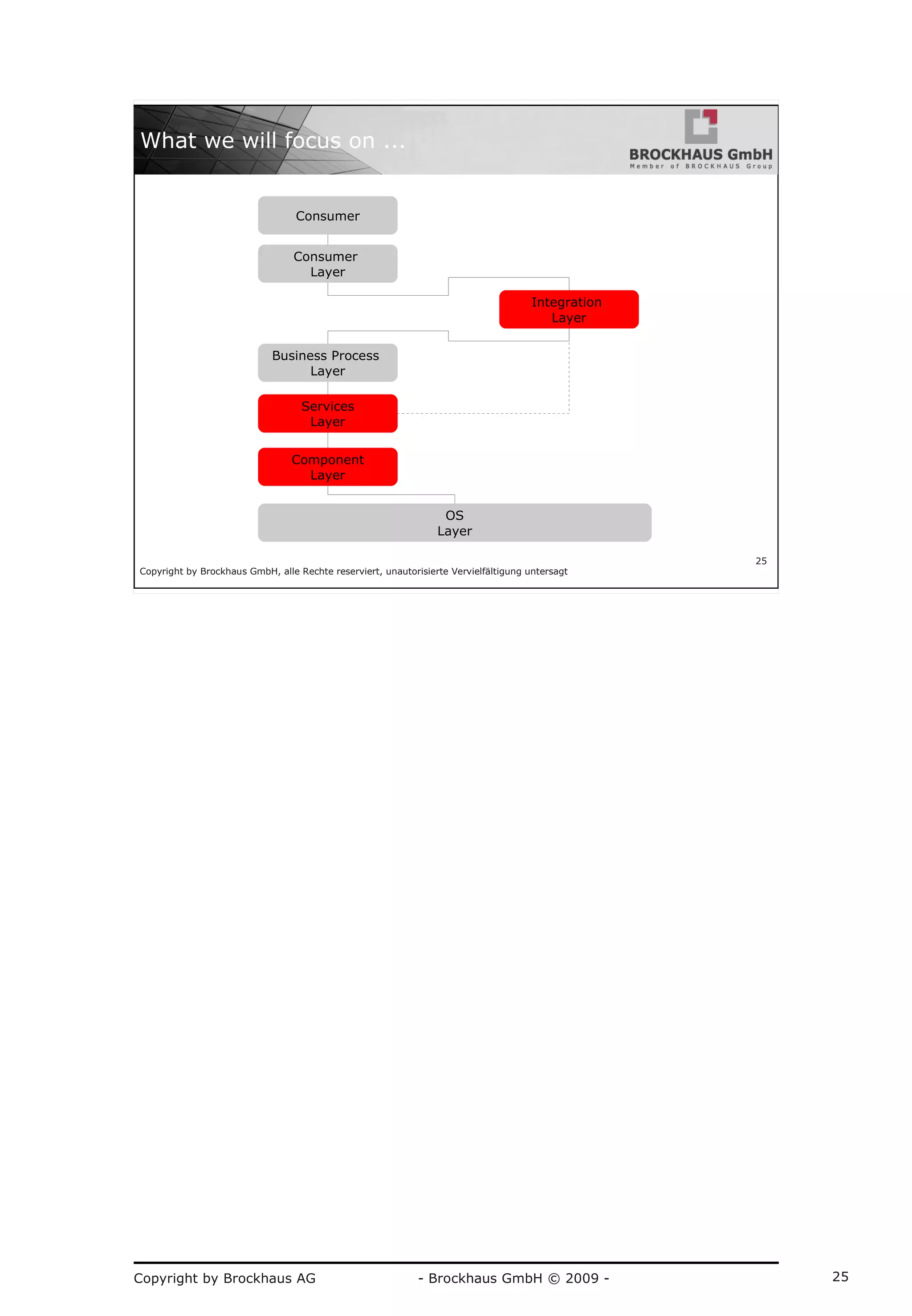 Copyright by Brockhaus AG - Brockhaus GmbH © 2009 - 25
Copyright by Brockhaus GmbH, alle Rechte reserviert, unautorisierte Vervielfältigung untersagt
25
What we will focus on ...
Consumer
Consumer
Layer
Integration
Layer
Business Process
Layer
Services
Layer
Component
Layer
OS
Layer
 