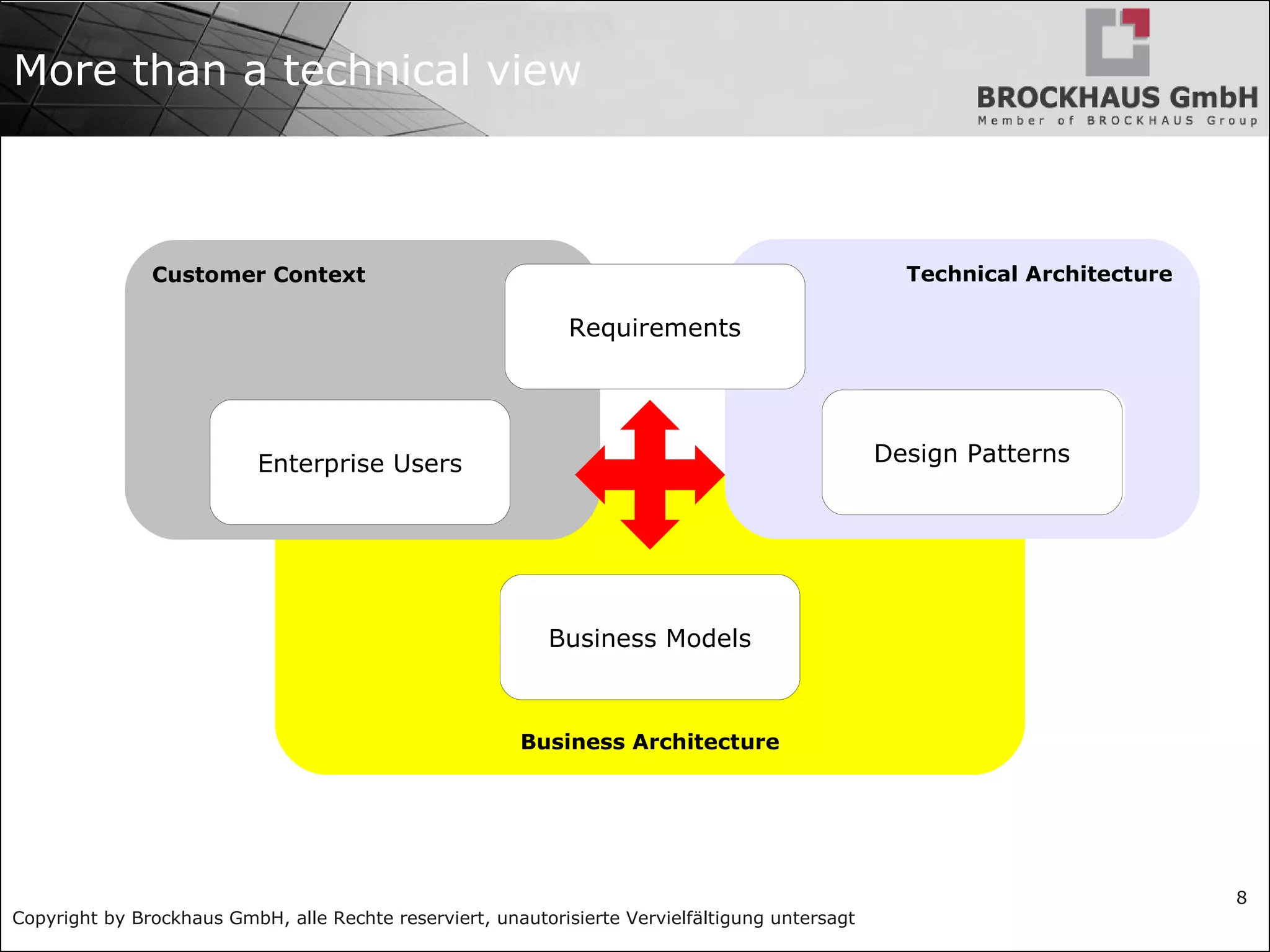 Copyright by Brockhaus GmbH, alle Rechte reserviert, unautorisierte Vervielfältigung untersagt
8
Business Architecture
More than a technical view
Customer Context Technical Architecture
Design PatternsEnterprise Users
Business Models
Design Patterns
Requirements
 