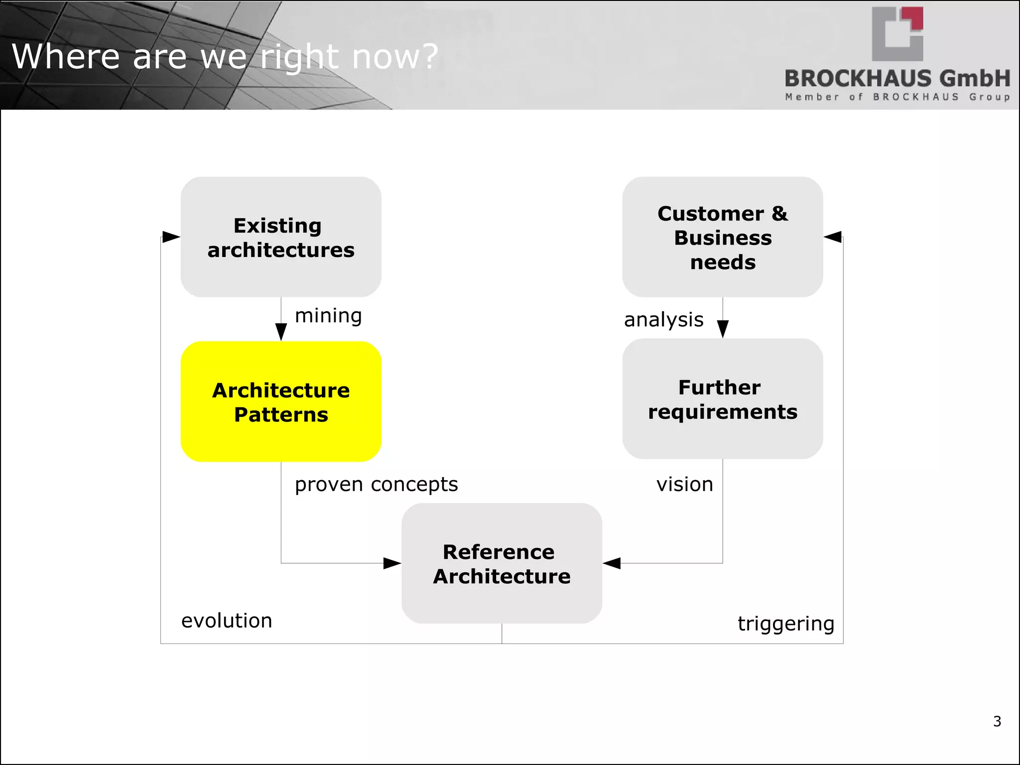 3 Where are we right now? Existing architectures Architecture Patterns Customer & Business needs Further requirements Reference Architecture mining proven concepts vision analysis evolution triggering 