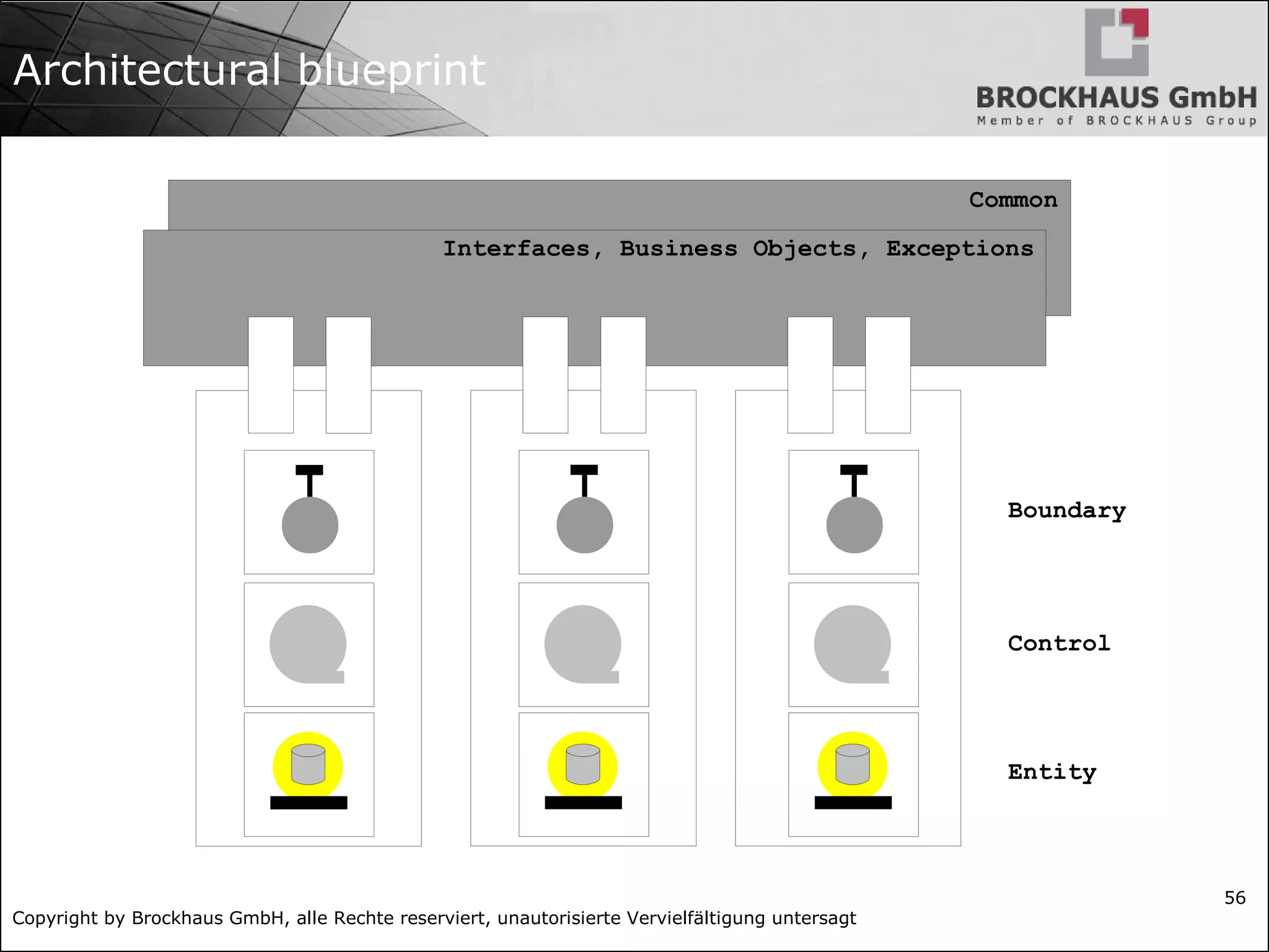 Copyright by Brockhaus GmbH, alle Rechte reserviert, unautorisierte Vervielfältigung untersagt 56 Common Interfaces, Business Objects, Exceptions Architectural blueprint Boundary Control Entity 