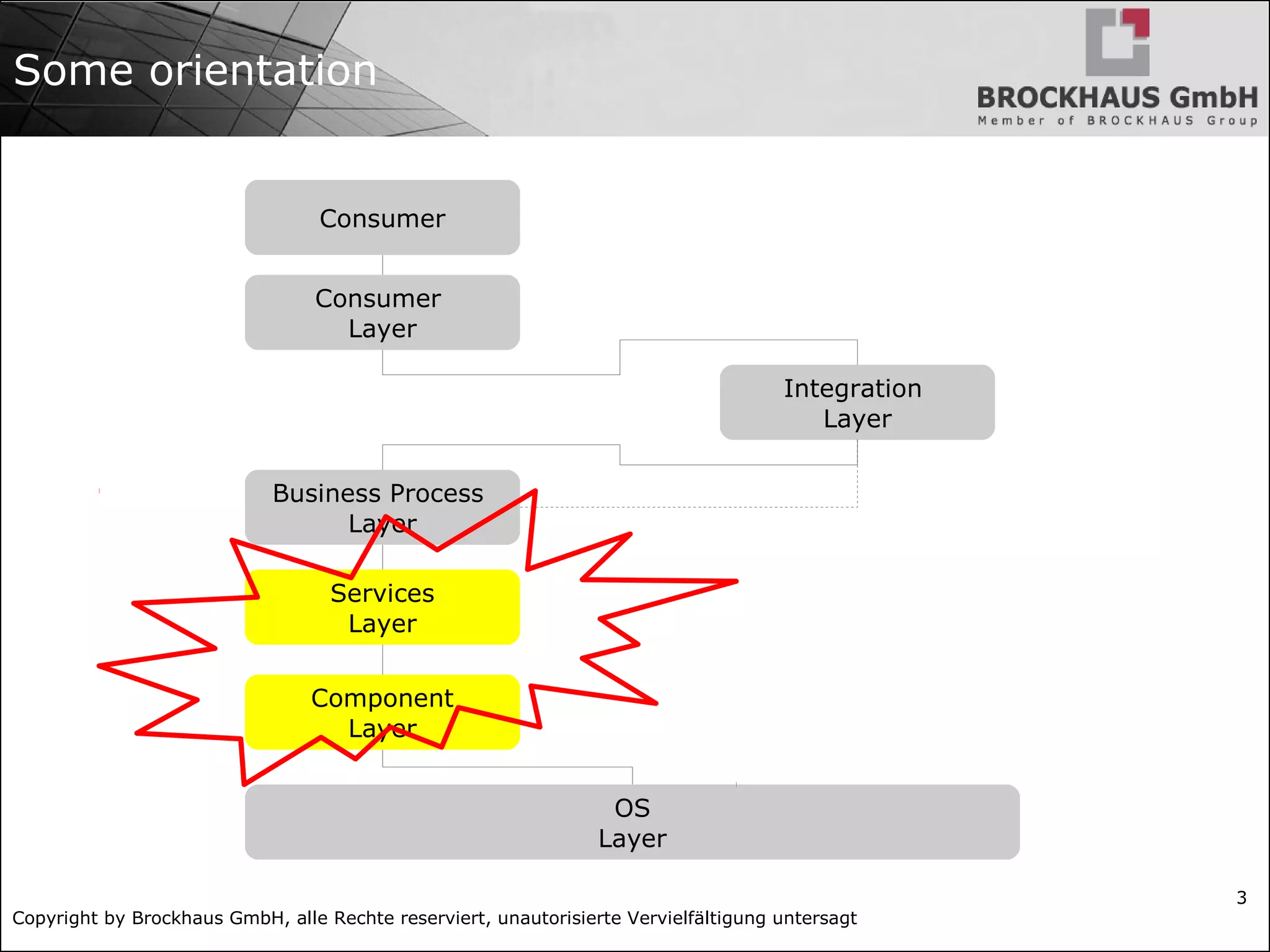 Copyright by Brockhaus GmbH, alle Rechte reserviert, unautorisierte Vervielfältigung untersagt
3
Some orientation
Consumer
Consumer
Layer
Integration
Layer
Business Process
Layer
Services
Layer
Component
Layer
OS
Layer
 