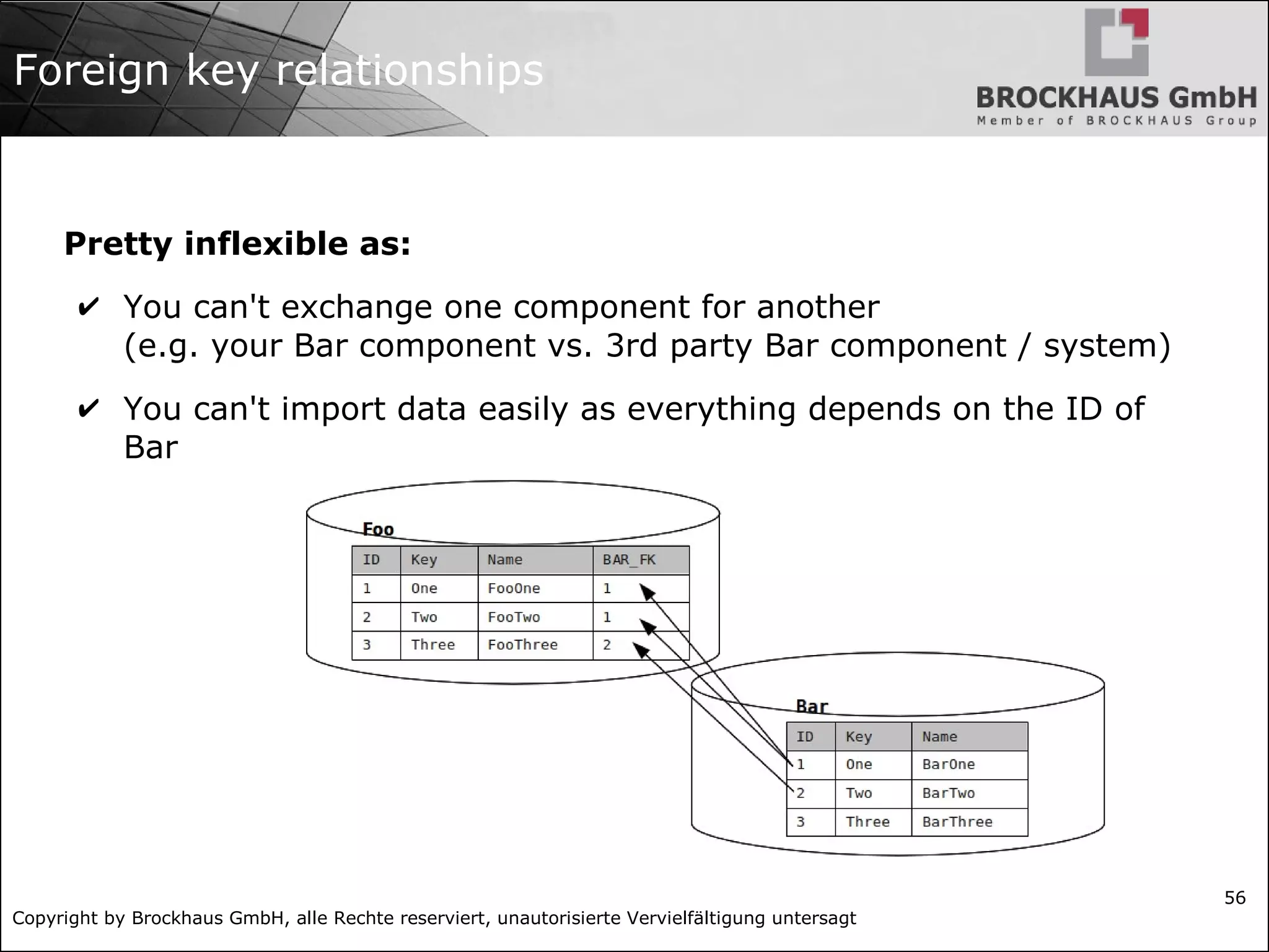 Copyright by Brockhaus GmbH, alle Rechte reserviert, unautorisierte Vervielfältigung untersagt
56
Foreign key relationships
Pretty inflexible as:
✔ You can't exchange one component for another
(e.g. your Bar component vs. 3rd party Bar component / system)
✔ You can't import data easily as everything depends on the ID of
Bar
 
