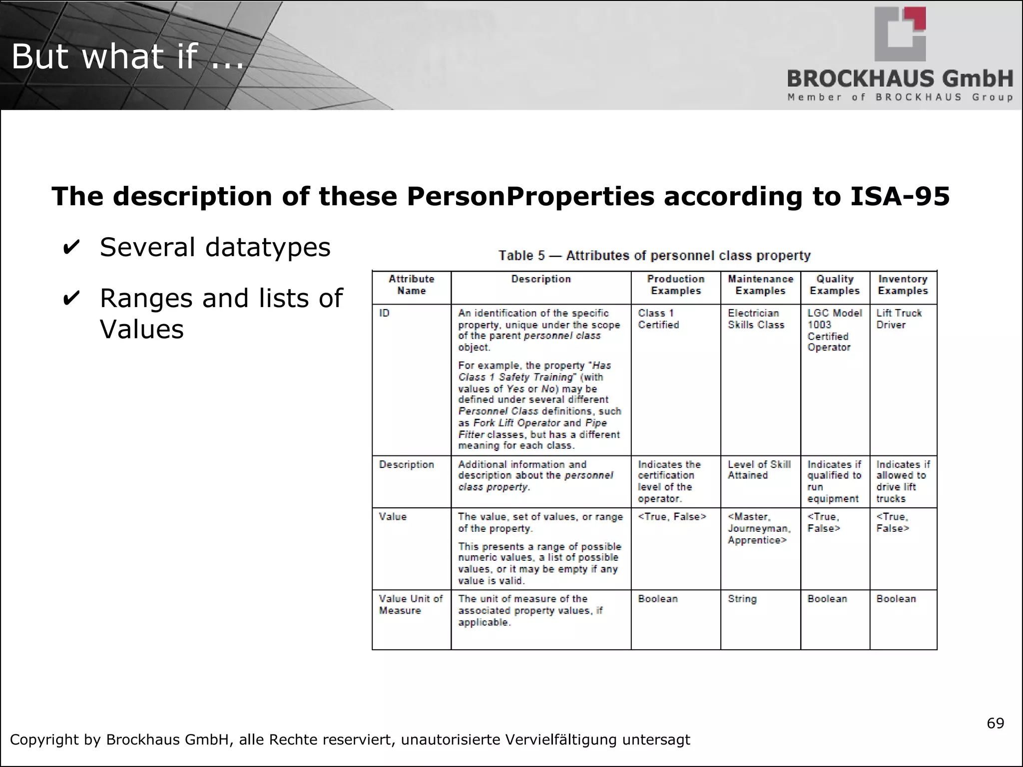 Copyright by Brockhaus GmbH, alle Rechte reserviert, unautorisierte Vervielfältigung untersagt
69
But what if ...
The description of these PersonProperties according to ISA-95
✔ Several datatypes
✔ Ranges and lists of
Values
 