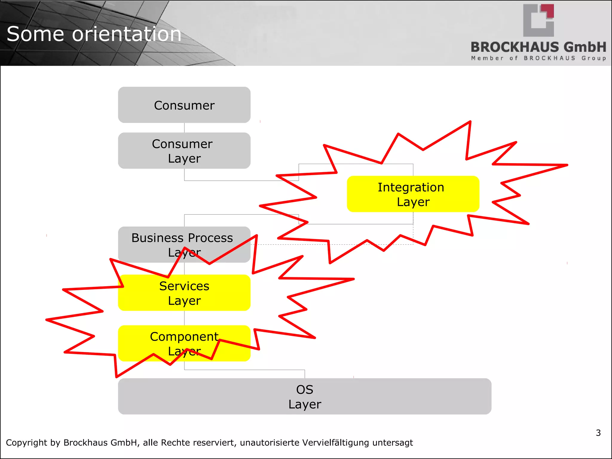 Copyright by Brockhaus GmbH, alle Rechte reserviert, unautorisierte Vervielfältigung untersagt
3
Some orientation
Consumer
Consumer
Layer
Integration
Layer
Business Process
Layer
Services
Layer
Component
Layer
OS
Layer
 