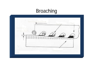 Broaching
Tool Feed Direction
Gullet
Workpiece
Depth of
cut per tooth
Tool
 