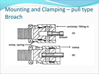 Mounting and Clamping – pull type
Broach
 