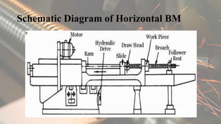 Schematic Diagram of Horizontal BM
9
 