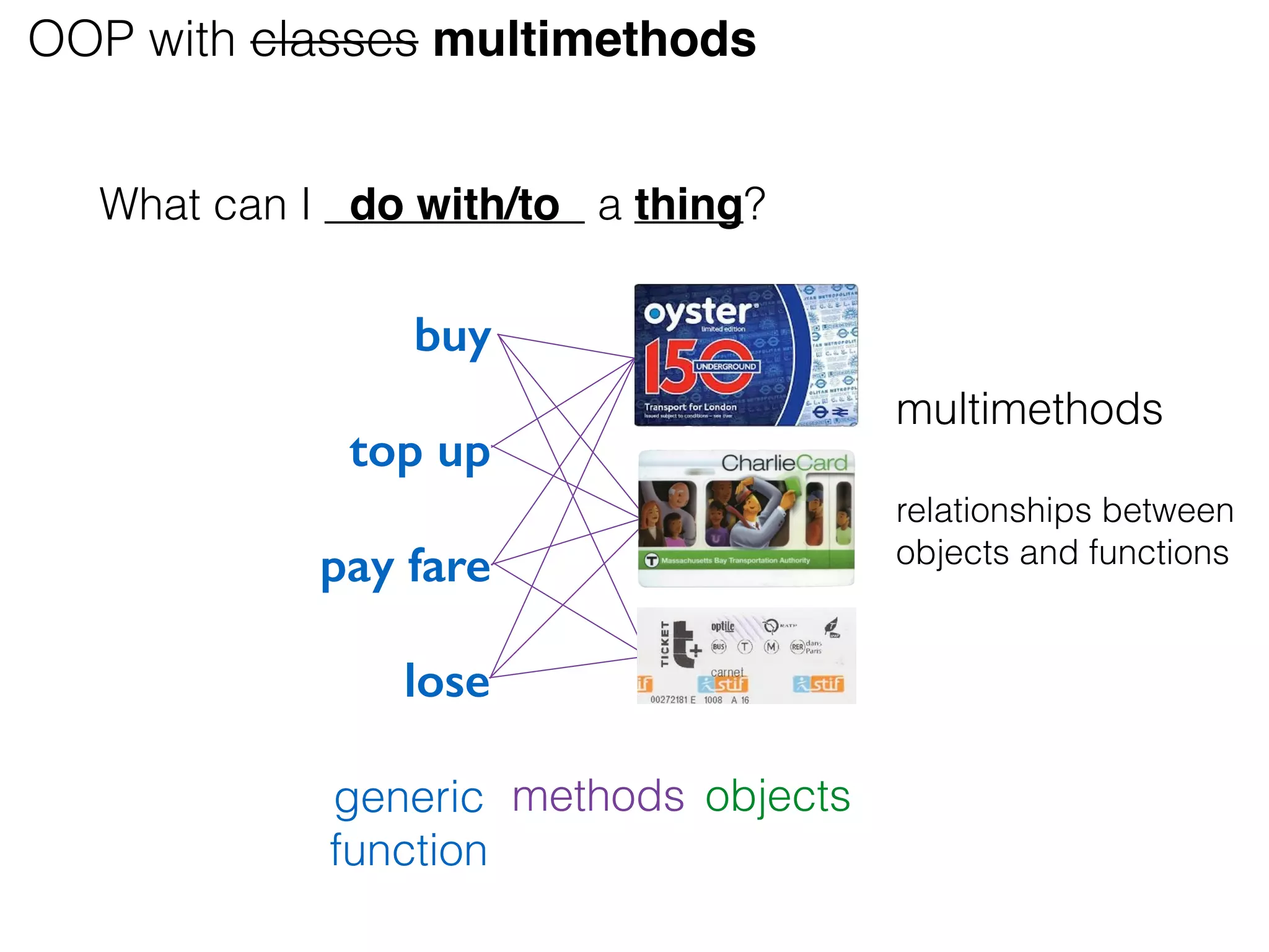 OOP with classes multimethods
What can I do with/to a thing?
top up
pay fare
lose
buy
generic
function
objectsmethods
multimethods
relationships between
objects and functions
 