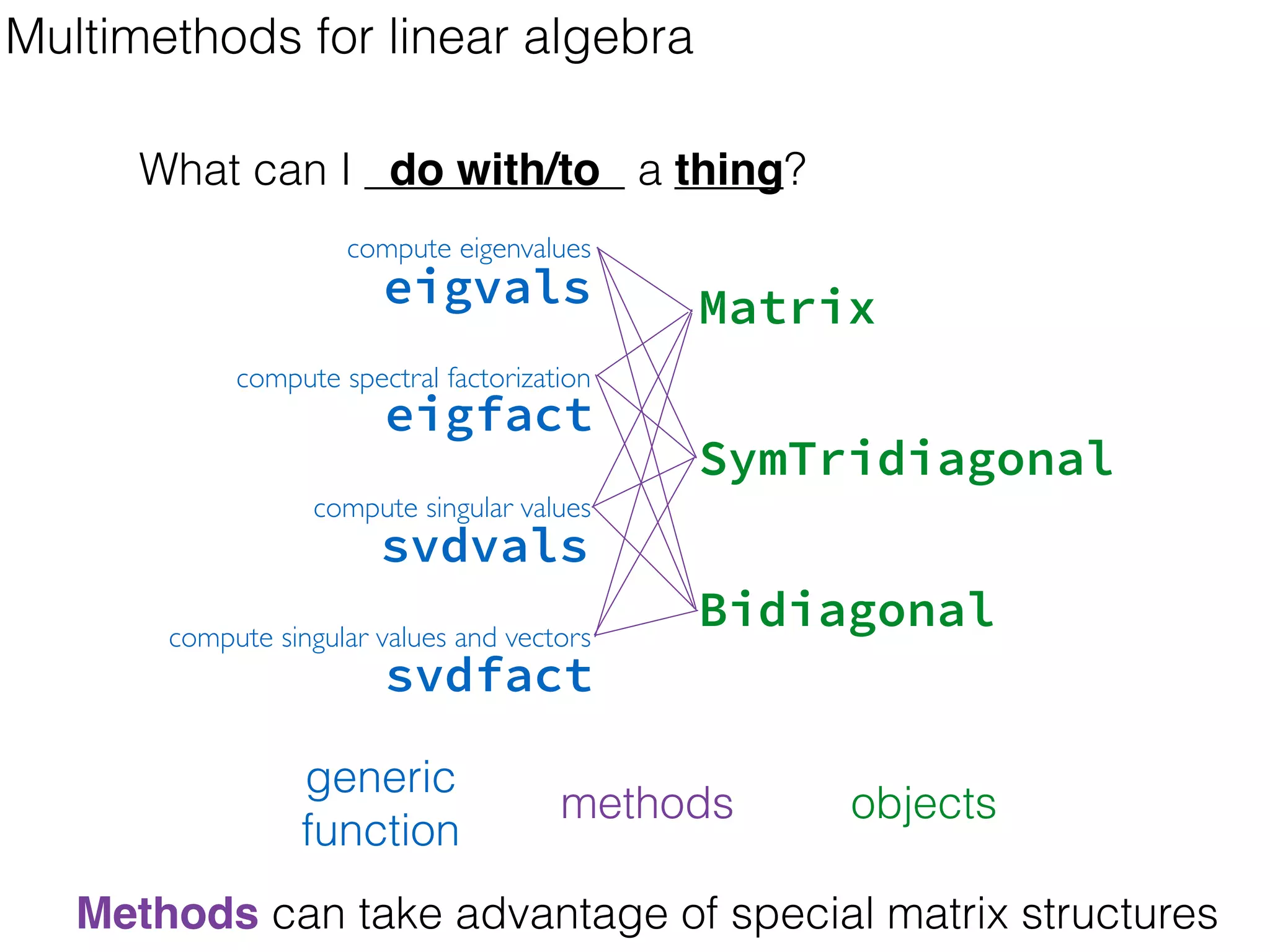 Multimethods for linear algebra
What can I do with/to a thing?
compute spectral factorization
compute singular values
compute singular values and vectors
compute eigenvalues
generic
function
objectsmethods
Methods can take advantage of special matrix structures
eigvals
eigfact
svdvals
svdfact
Matrix
SymTridiagonal
Bidiagonal
 