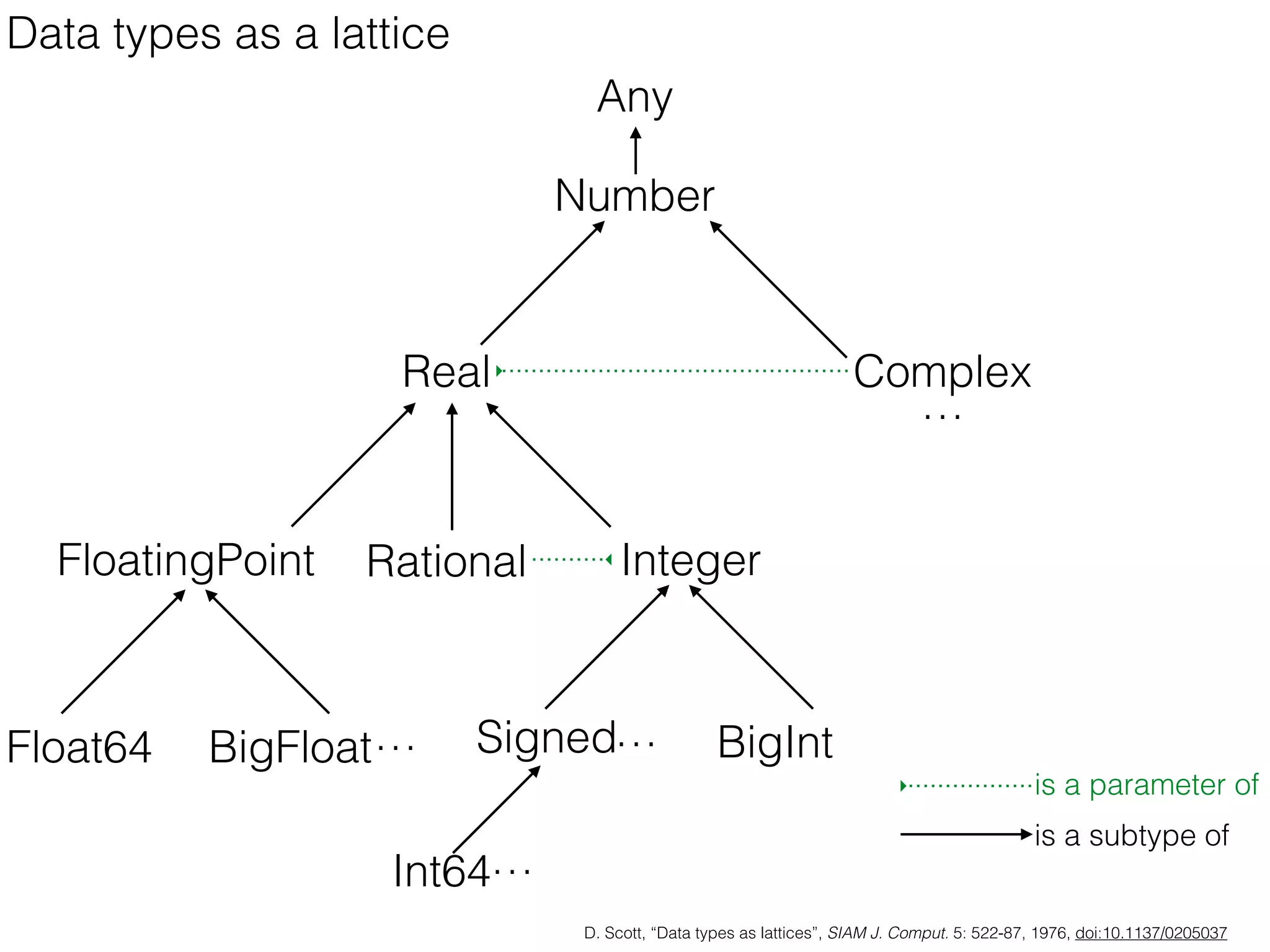 Data types as a lattice
D. Scott, “Data types as lattices”, SIAM J. Comput. 5: 522-87, 1976, doi:10.1137/0205037
Real
Number
FloatingPoint Rational
Complex
Float64 BigFloat…
…
Integer
is a parameter of
is a subtype of
Signed BigInt
Any
Int64…
…
 