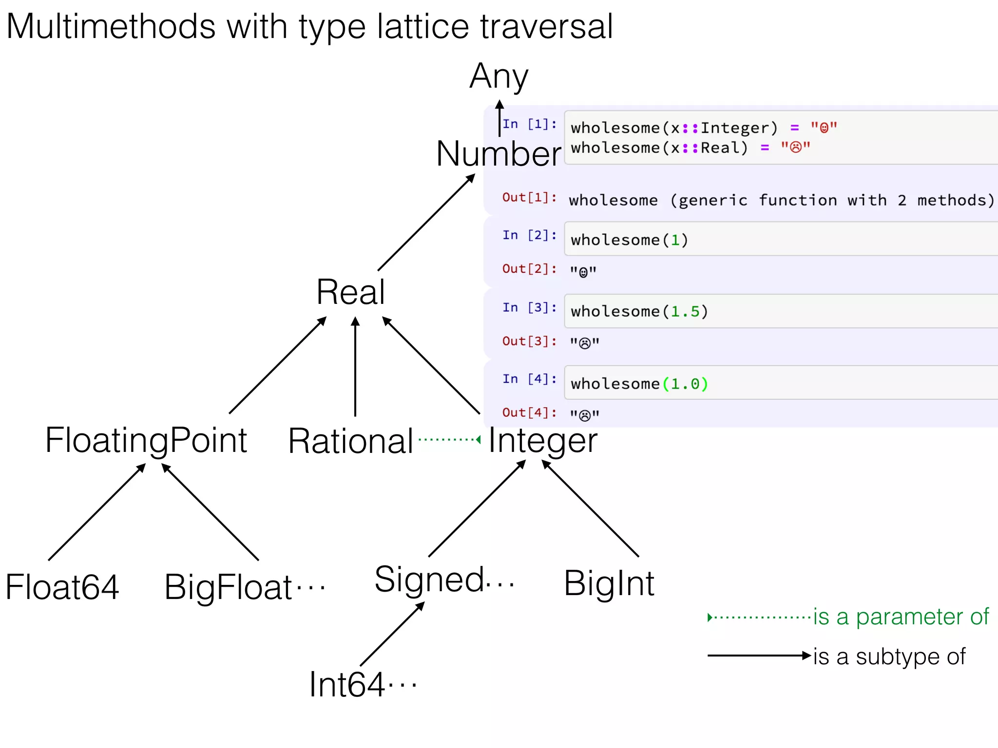 Signed
Multimethods with type lattice traversal
Real
Number
FloatingPoint Rational
Float64 BigFloat…
Integer
is a parameter of
is a subtype of
BigInt
Any
Int64…
…
 