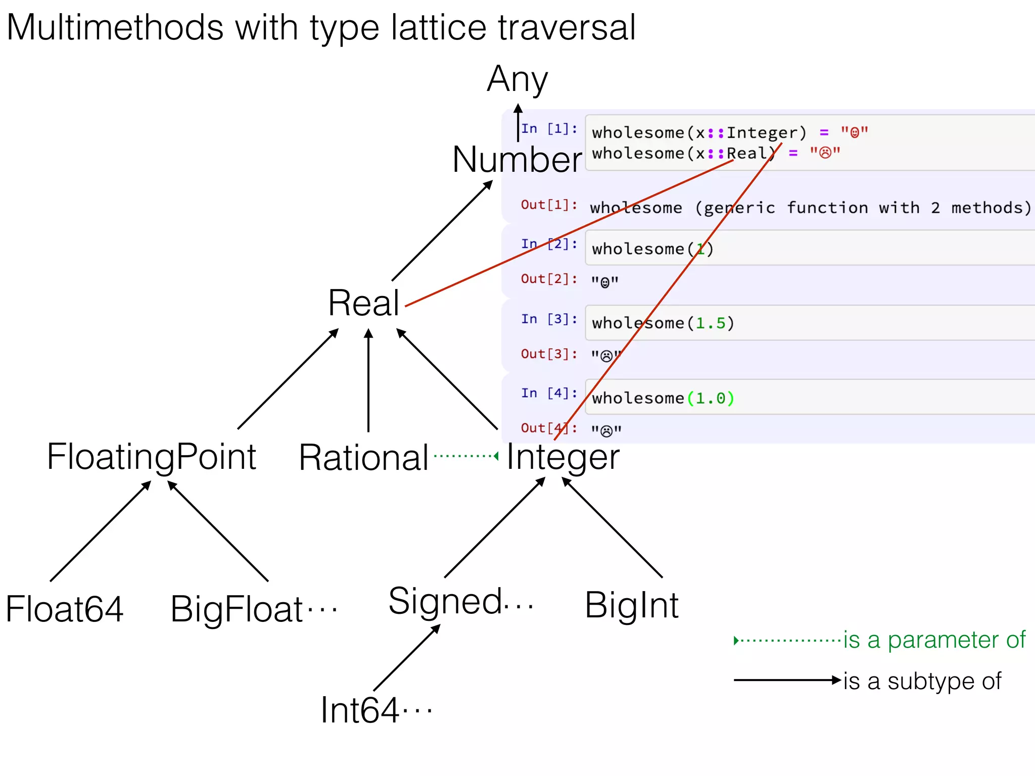Signed
Multimethods with type lattice traversal
Real
Number
FloatingPoint Rational
Float64 BigFloat…
Integer
is a parameter of
is a subtype of
BigInt
Any
Int64…
…
 