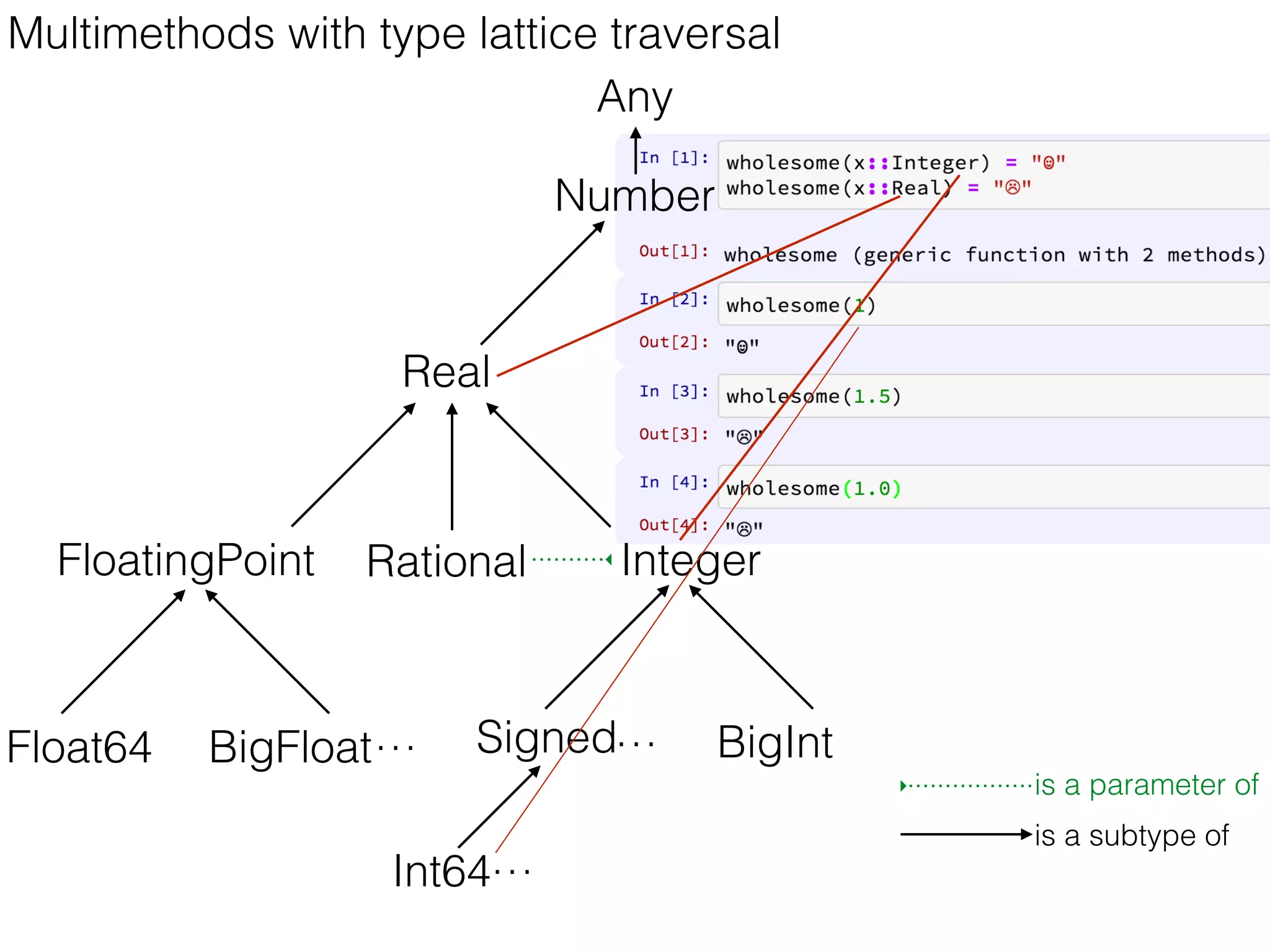 Signed
Multimethods with type lattice traversal
Real
Number
FloatingPoint Rational
Float64 BigFloat…
Integer
is a parameter of
is a subtype of
BigInt
Any
Int64…
…
 