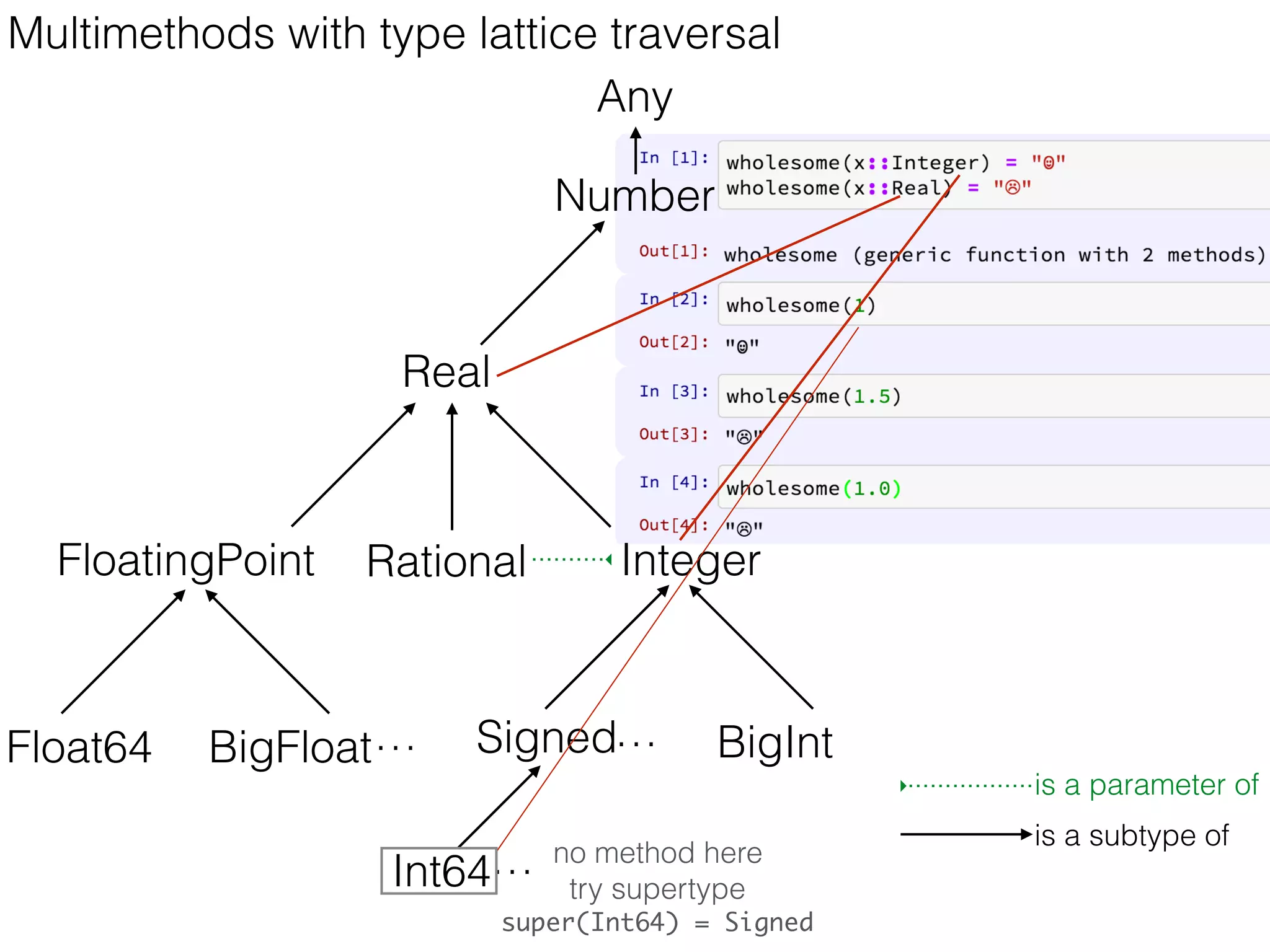Signed
Multimethods with type lattice traversal
Real
Number
FloatingPoint Rational
Float64 BigFloat…
Integer
is a parameter of
is a subtype of
BigInt
Any
Int64…
…
no method here
try supertype
super(Int64) = Signed
 