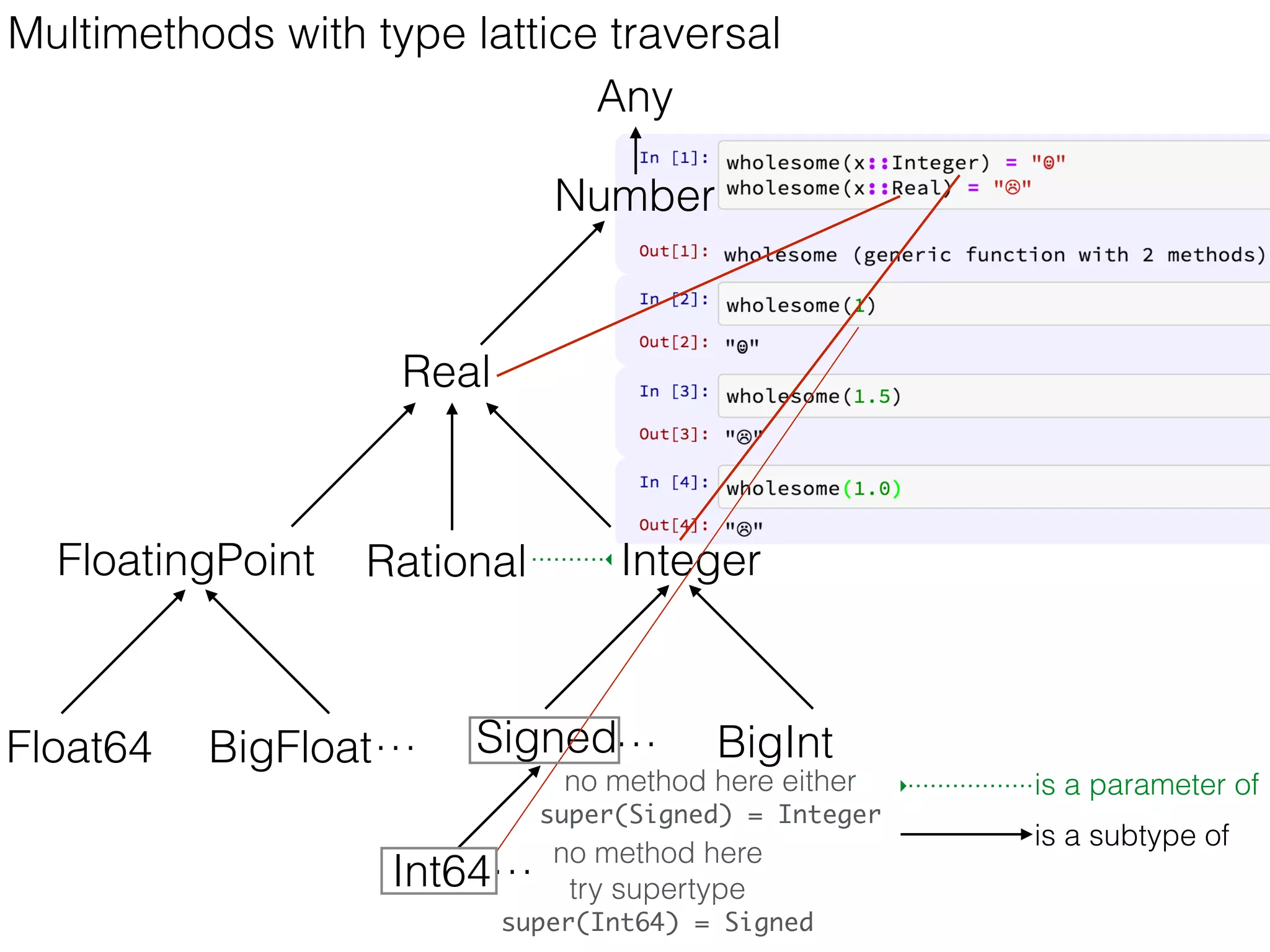 Signed
Multimethods with type lattice traversal
Real
Number
FloatingPoint Rational
Float64 BigFloat…
Integer
is a parameter of
is a subtype of
BigInt
Any
Int64…
…
no method here
try supertype
super(Int64) = Signed
no method here either
super(Signed) = Integer
 