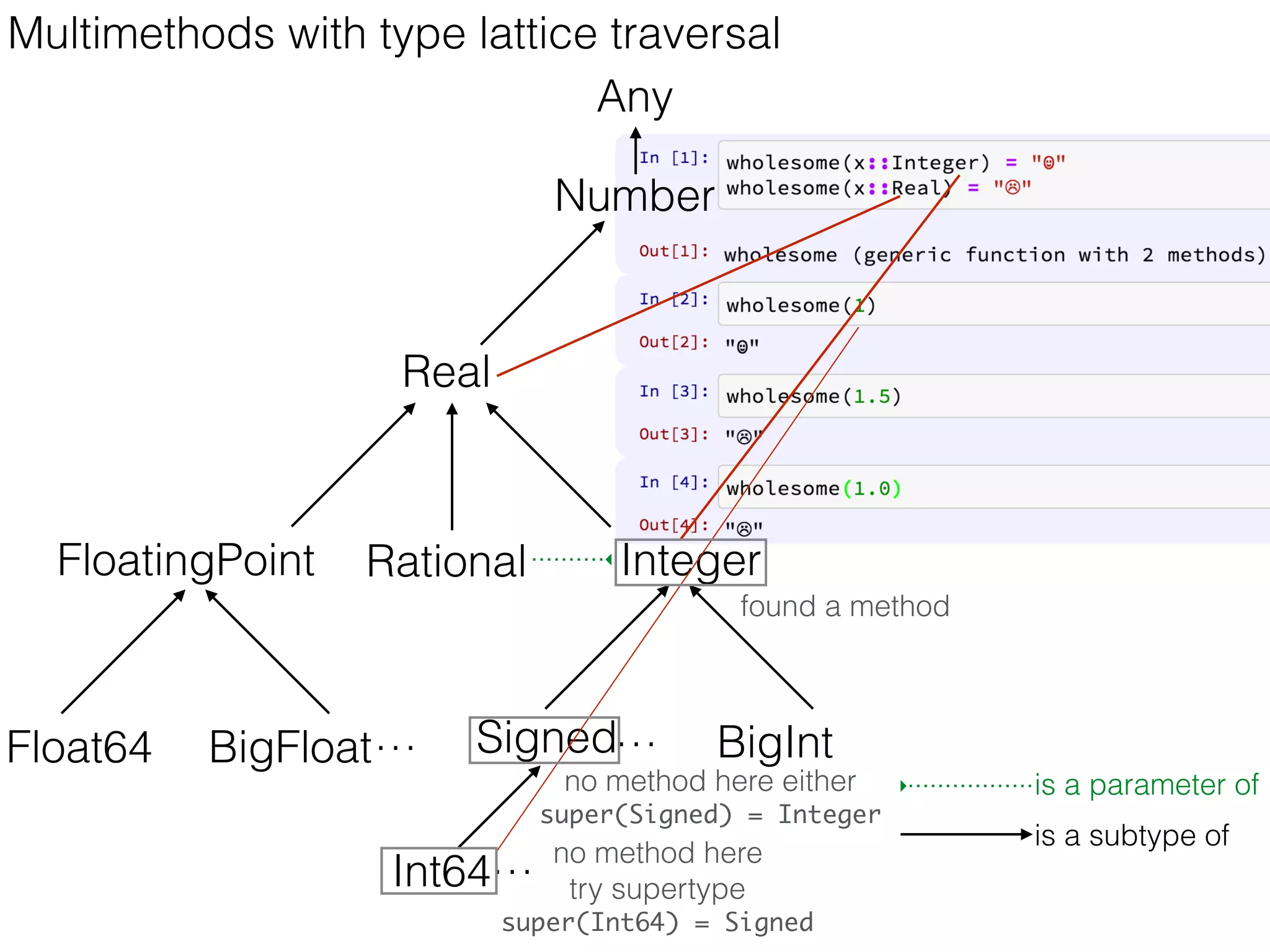Signed
Multimethods with type lattice traversal
Real
Number
FloatingPoint Rational
Float64 BigFloat…
Integer
is a parameter of
is a subtype of
BigInt
Any
Int64…
…
no method here
try supertype
super(Int64) = Signed
no method here either
super(Signed) = Integer
found a method
 