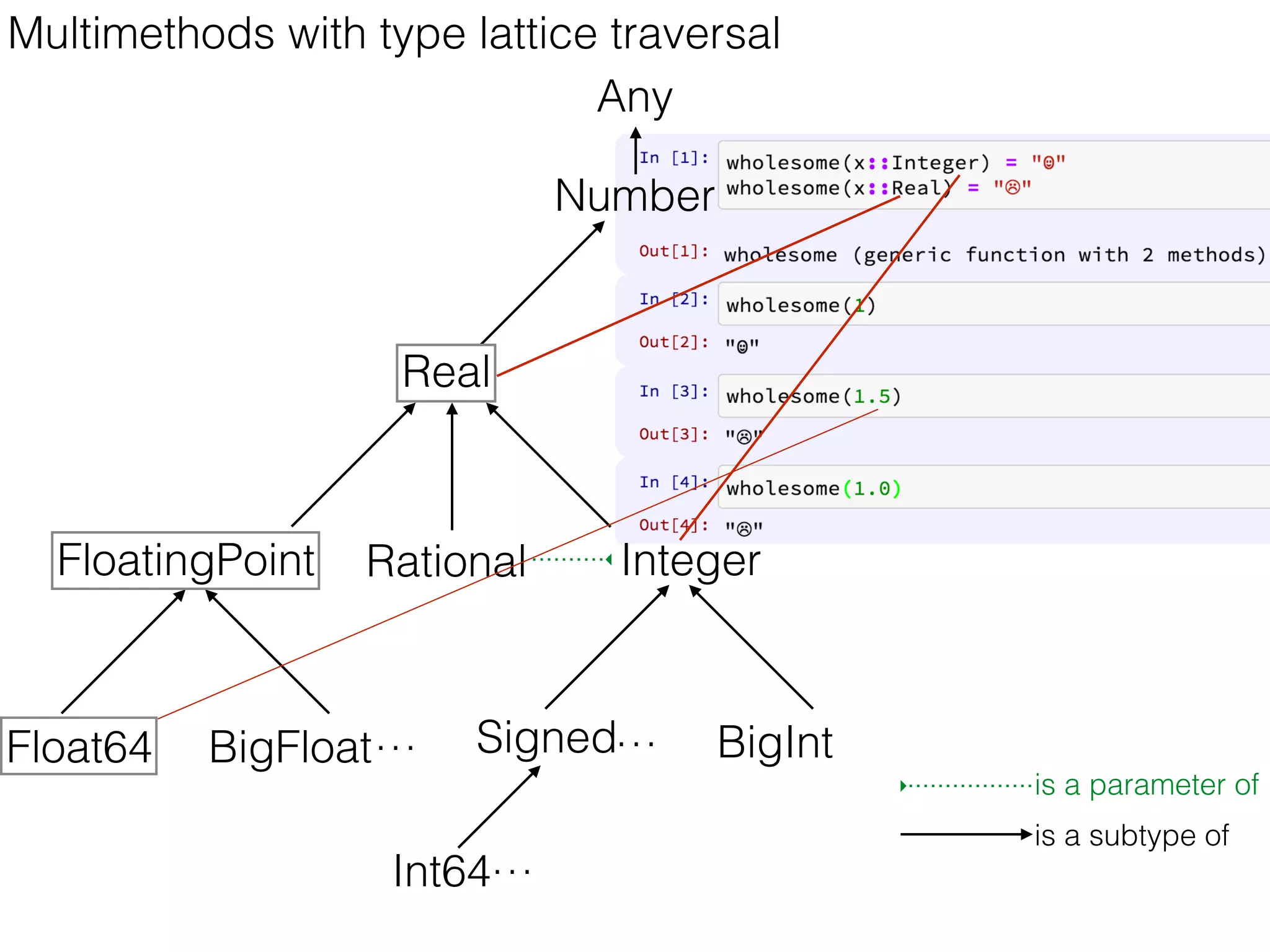 Signed
Multimethods with type lattice traversal
Real
Number
FloatingPoint Rational
Float64 BigFloat…
Integer
is a parameter of
is a subtype of
BigInt
Any
Int64…
…
 