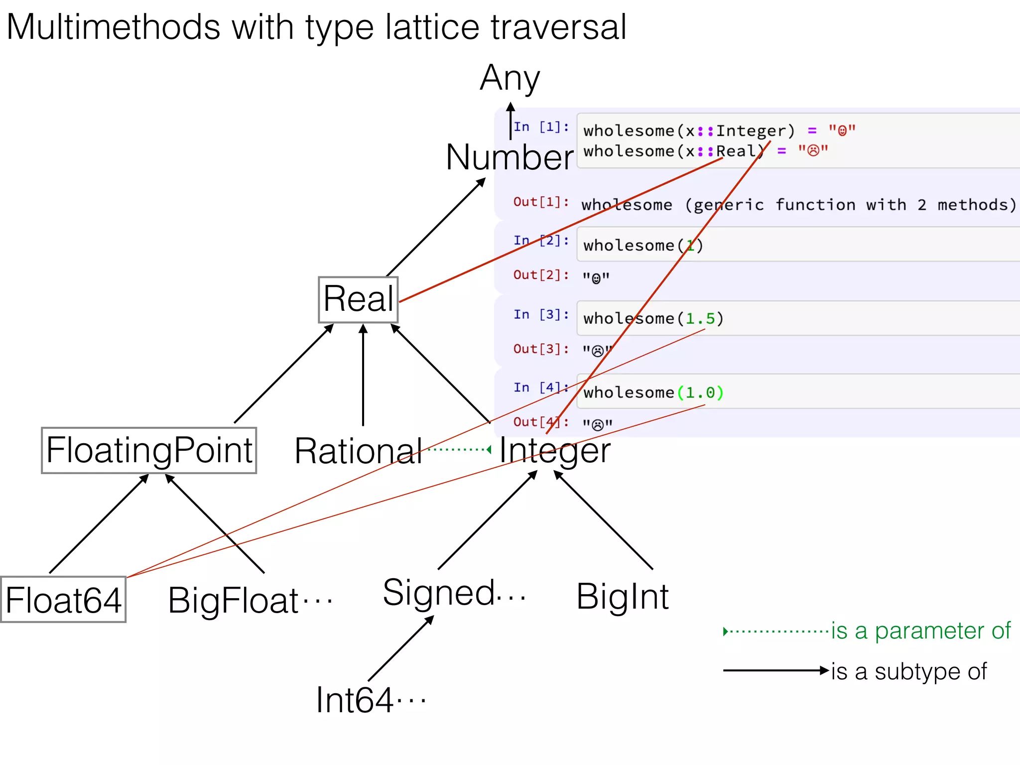 Signed
Multimethods with type lattice traversal
Real
Number
FloatingPoint Rational
Float64 BigFloat…
Integer
is a parameter of
is a subtype of
BigInt
Any
Int64…
…
 