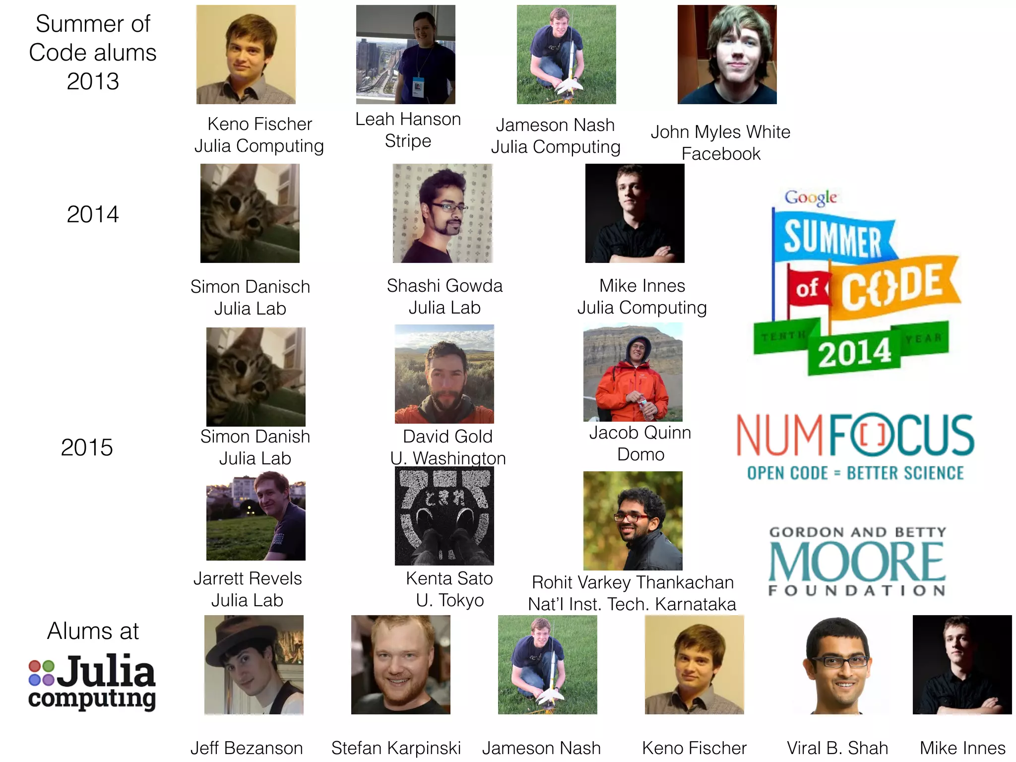 Mike Innes
Julia Computing
Summer of
Code alums
Keno Fischer
Julia Computing
Jameson Nash
Julia Computing
Simon Danisch
Julia Lab
Shashi Gowda
Julia Lab
Leah Hanson
Stripe
John Myles White
Facebook
Jarrett Revels
Julia Lab
2013
2014
2015
Jacob Quinn
Domo
Kenta Sato
U. Tokyo
Rohit Varkey Thankachan
Nat’l Inst. Tech. Karnataka
Simon Danish
Julia Lab
David Gold
U. Washington
Keno FischerJameson NashStefan KarpinskiJeff Bezanson Viral B. Shah
Alums at
Mike Innes
 
