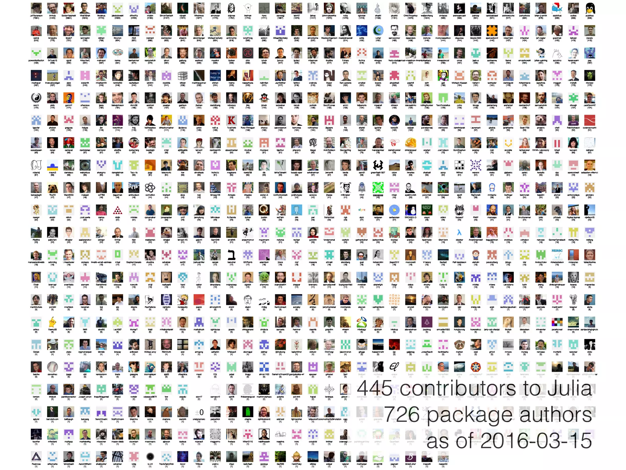 445 contributors to Julia
726 package authors
as of 2016-03-15
 