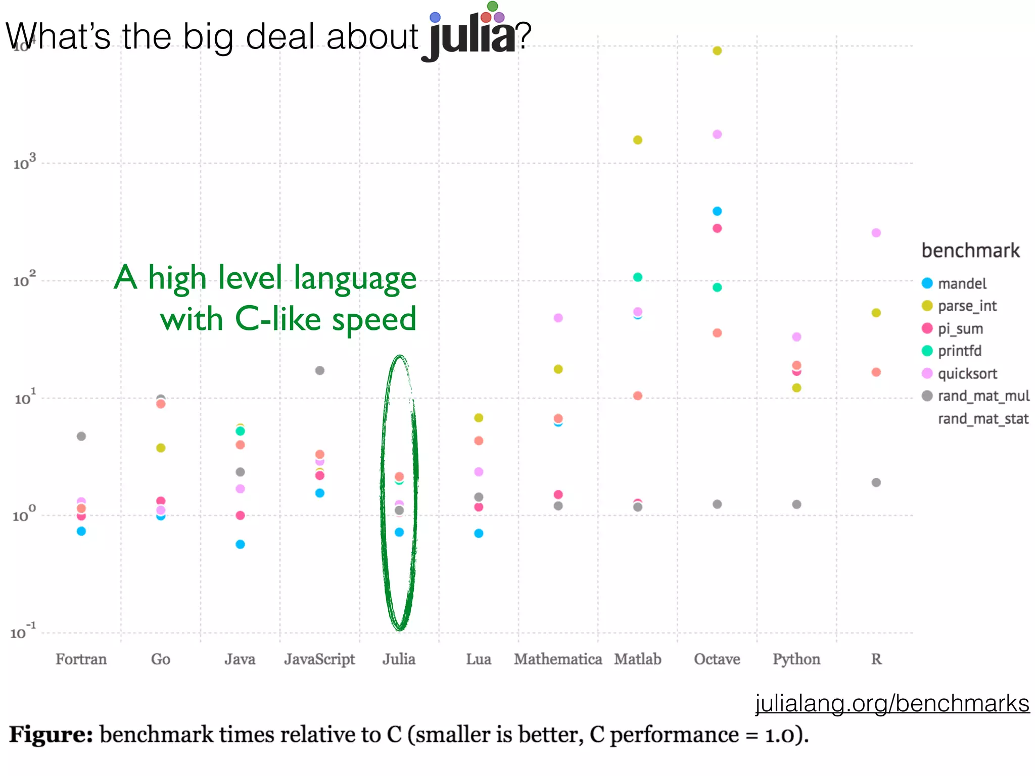 What’s the big deal about Julia ?
A high level language
with C-like speed
julialang.org/benchmarks
 