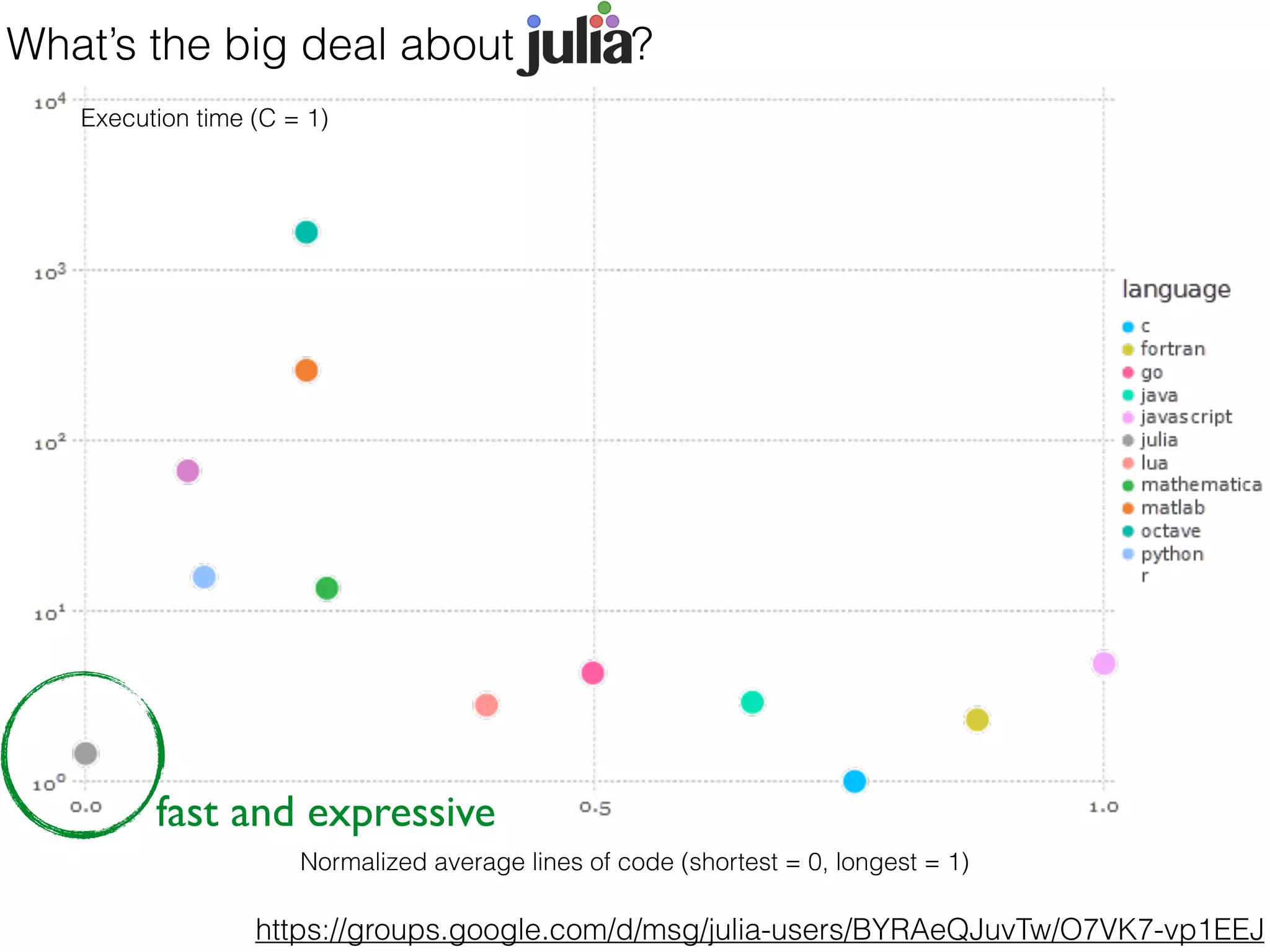 What’s the big deal about Julia ?
Normalized average lines of code (shortest = 0, longest = 1)
Execution time (C = 1)
https://groups.google.com/d/msg/julia-users/BYRAeQJuvTw/O7VK7-vp1EEJ
fast and expressive
 
