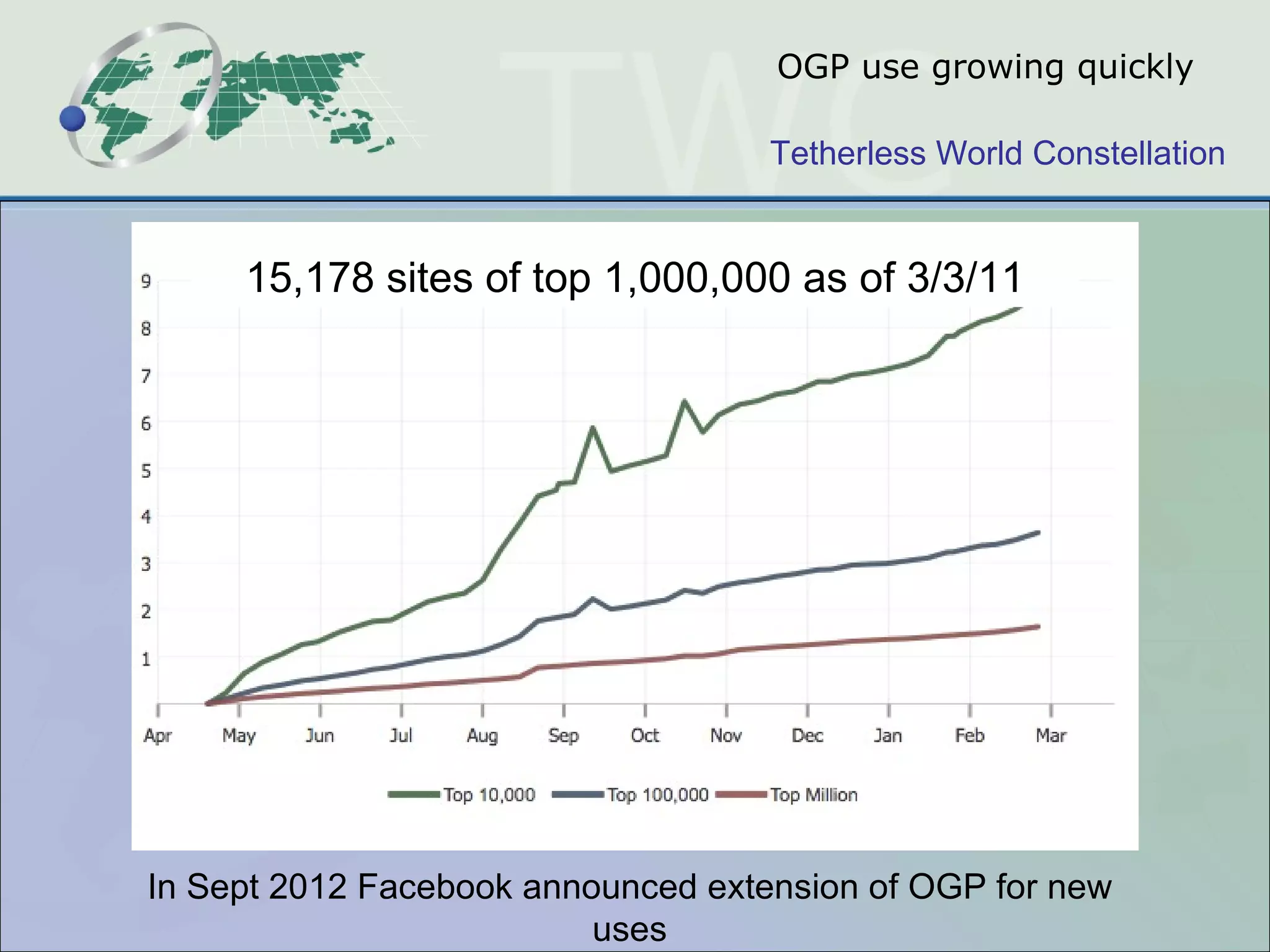 OGP use growing quickly 15,178 sites of top 1,000,000 as of 3/3/11 In Sept 2012 Facebook announced extension of OGP for new uses 