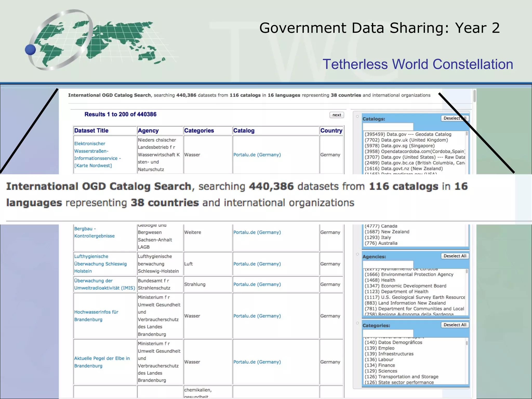 Government Data Sharing: Year 2 