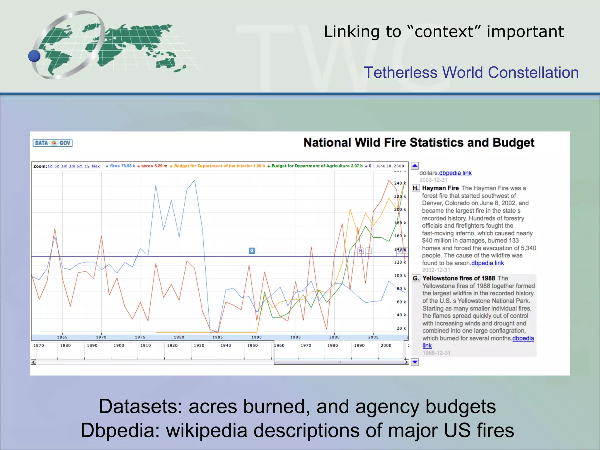 Linking to “context” important Datasets: acres burned, and agency budgets Dbpedia: wikipedia descriptions of major US fires 