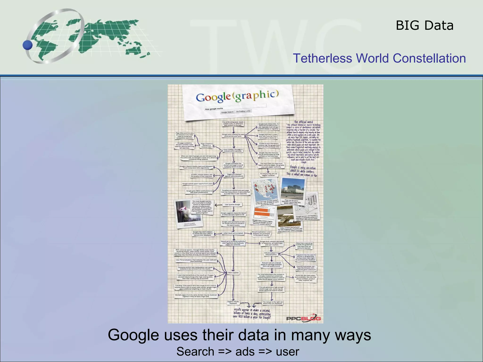 BIG Data Google uses their data in many ways Search => ads => user  