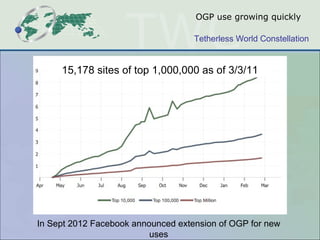 OGP use growing quickly 15,178 sites of top 1,000,000 as of 3/3/11 In Sept 2012 Facebook announced extension of OGP for new uses 